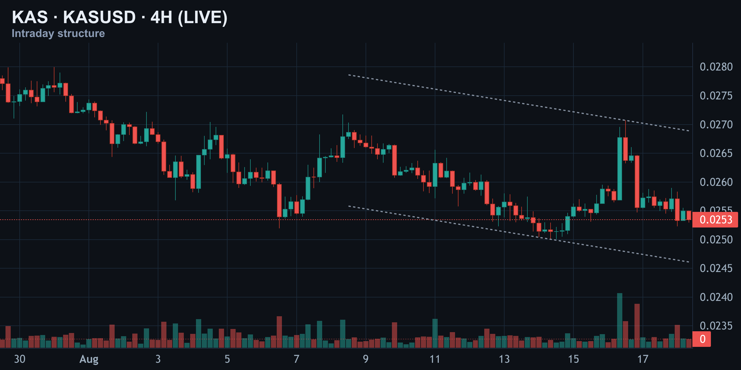 4-Hour Structure — Still Boxed in a Falling Channel — Finance With FM