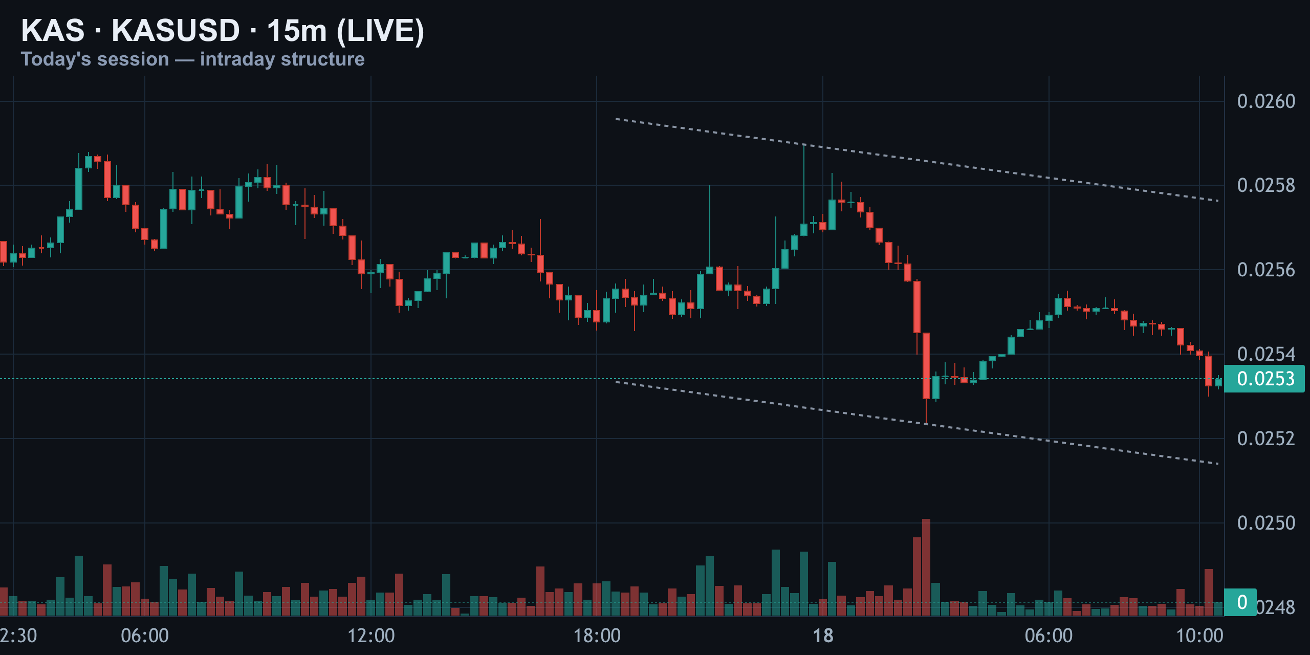 15-Minute Intraday — The Session's Fake-Out and Fade — Finance With FM