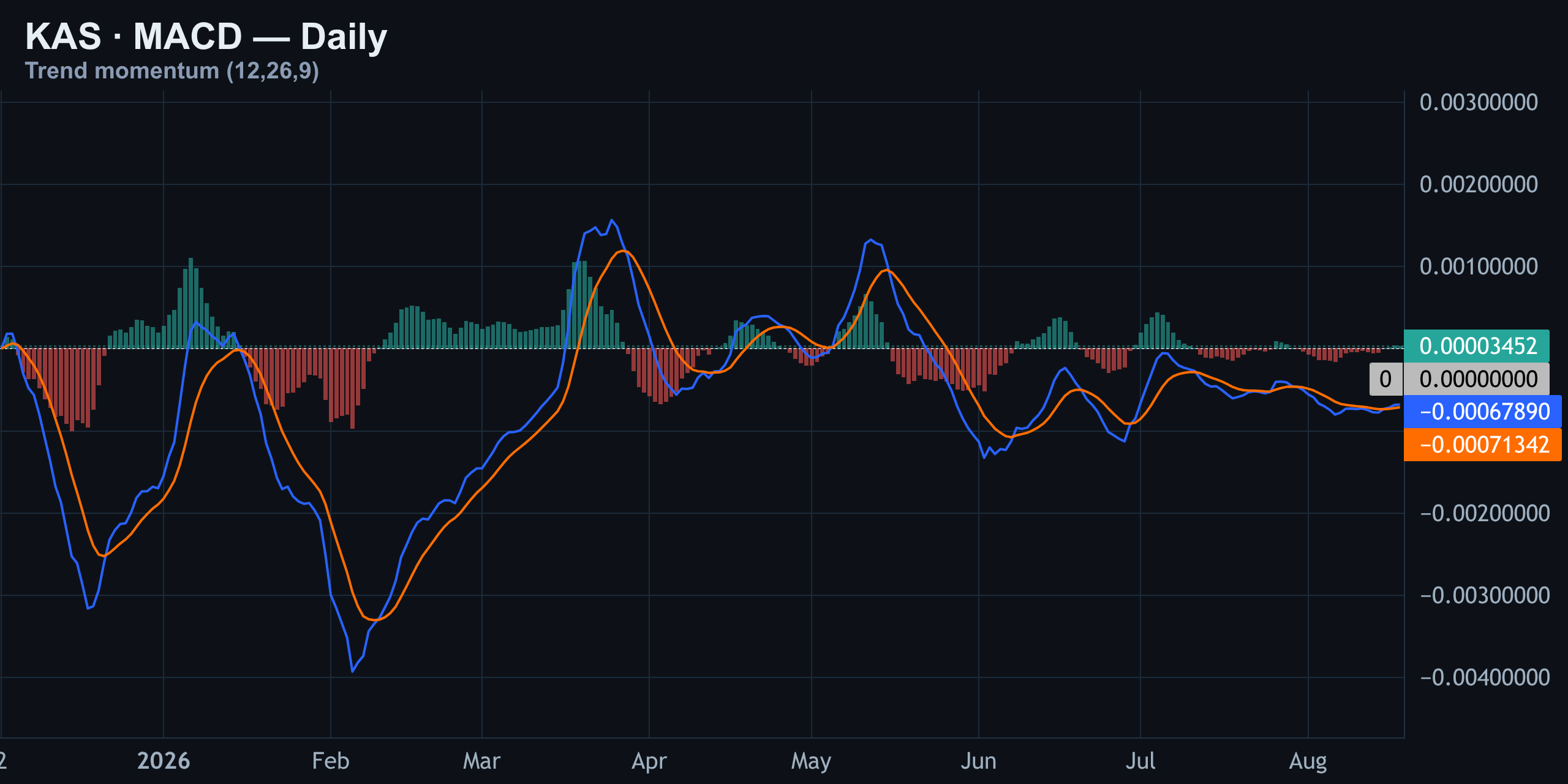 MACD Daily — Momentum Flips Positive, Barely — Finance With FM