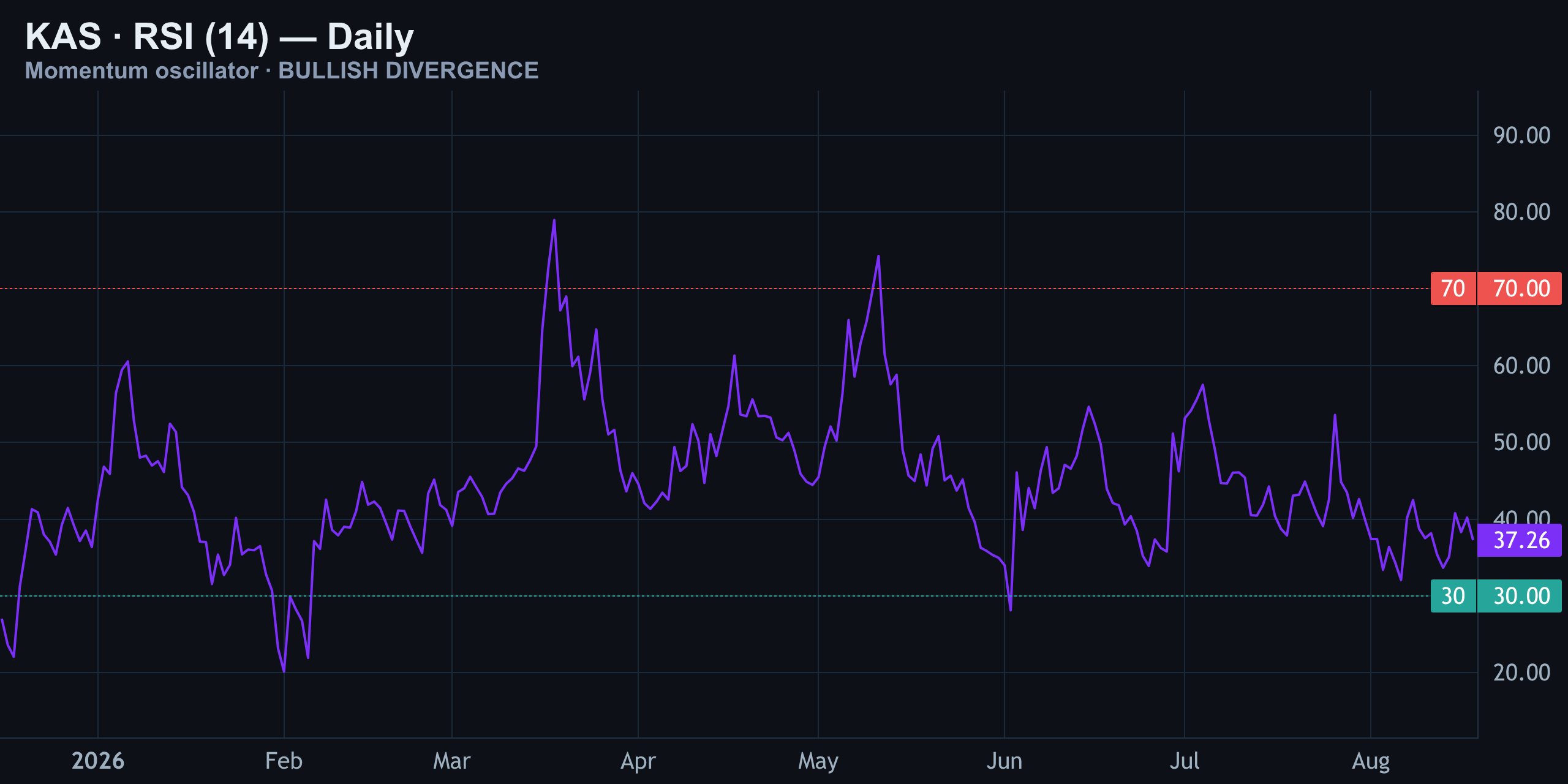 RSI (14) Daily — The Quiet Bullish Tell — Finance With FM