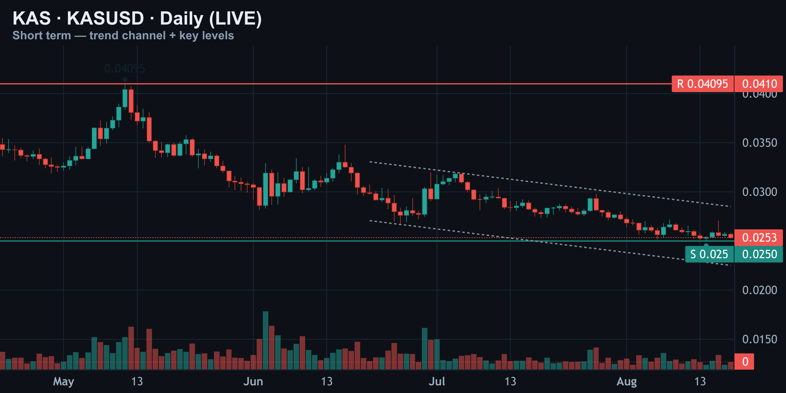 Short-Term Daily — The Bigger Downtrend Hasn't Broken — Finance With FM