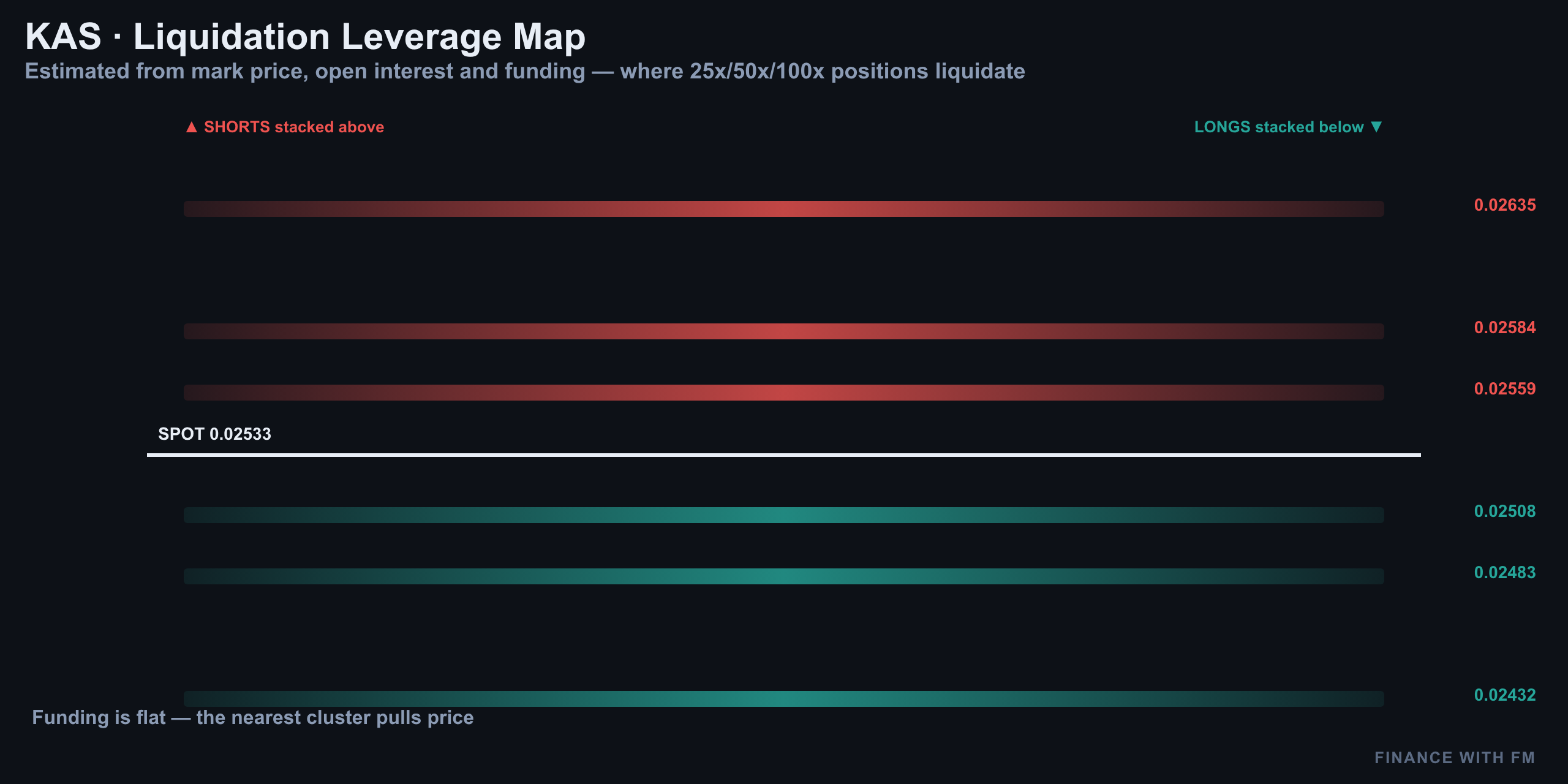 Liquidation Heatmap — Finance With FM