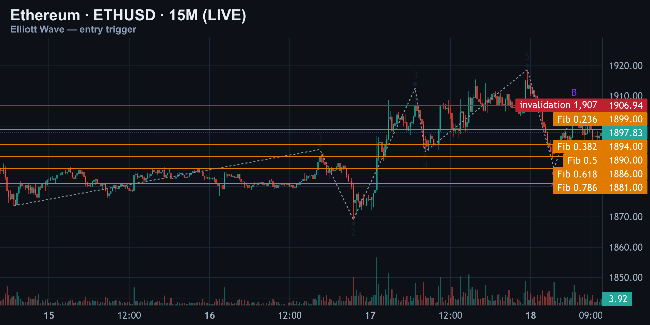 15M — Entry Trigger: Timing the Next Move — Finance With FM