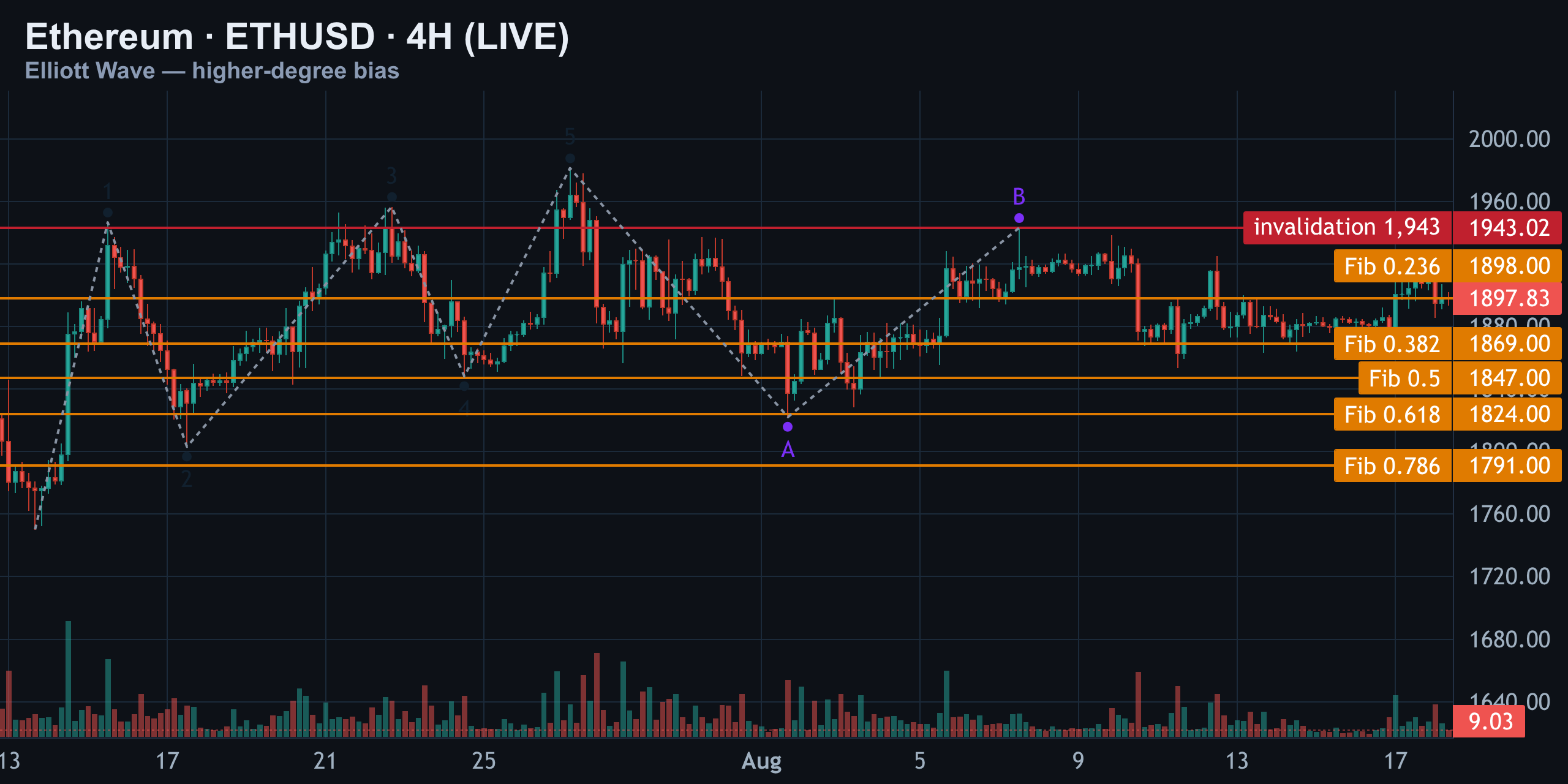 4H — The Big Picture: Five Waves Up, Then What? — Finance With FM