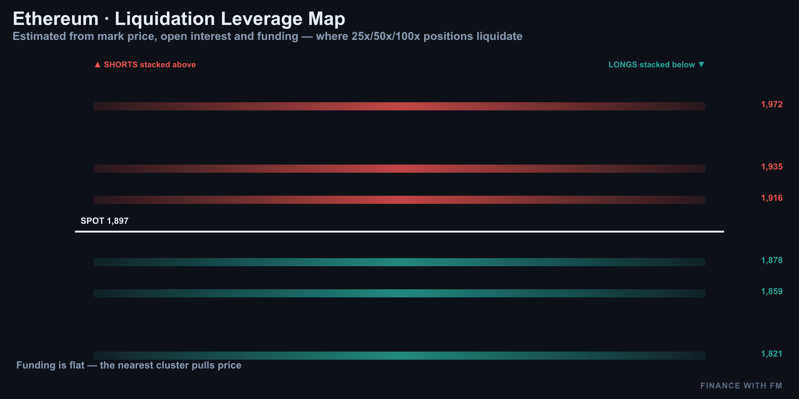 Liquidation clusters — Finance With FM