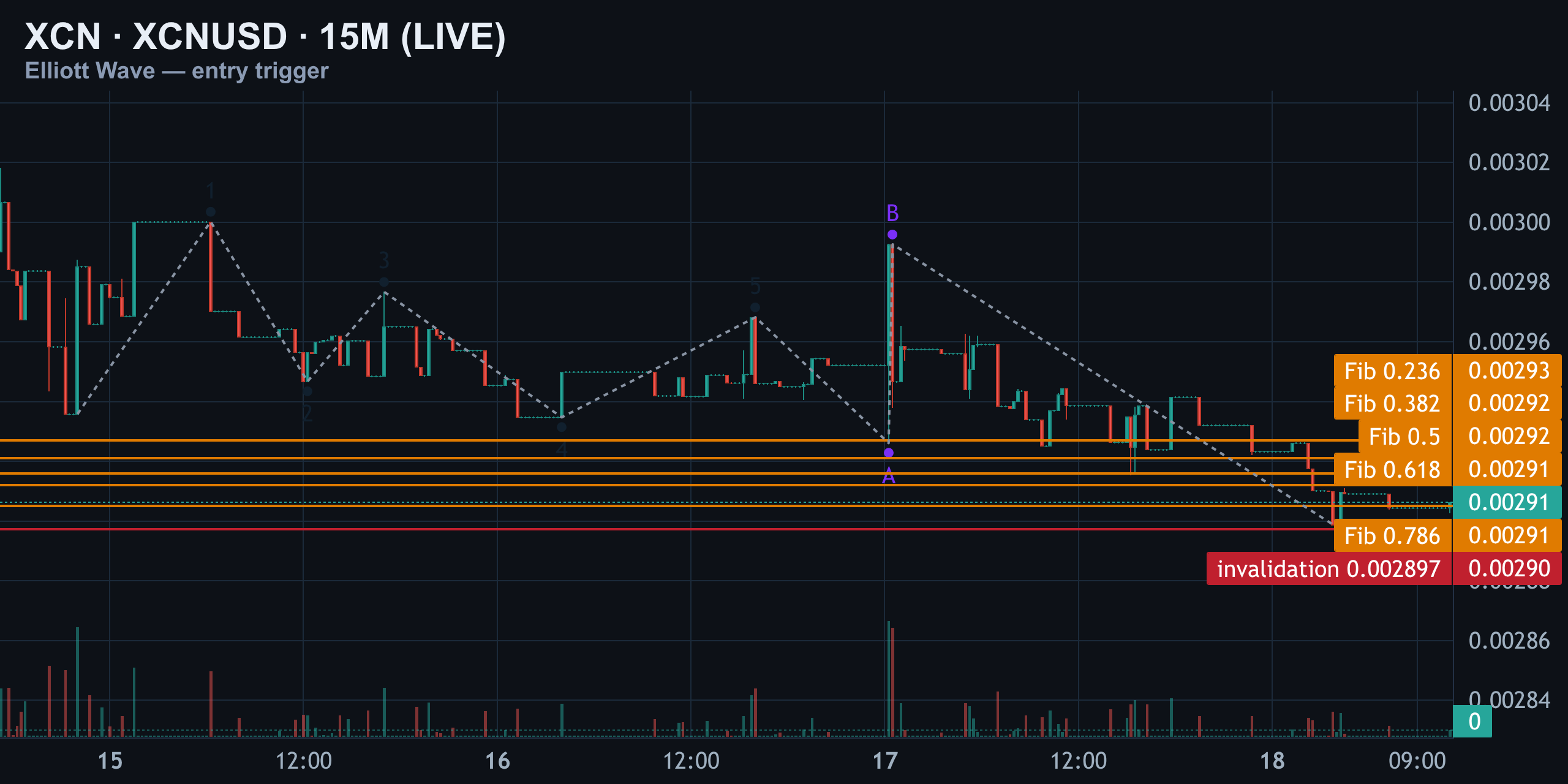 XCN 15M — Entry Trigger Zone — Finance With FM