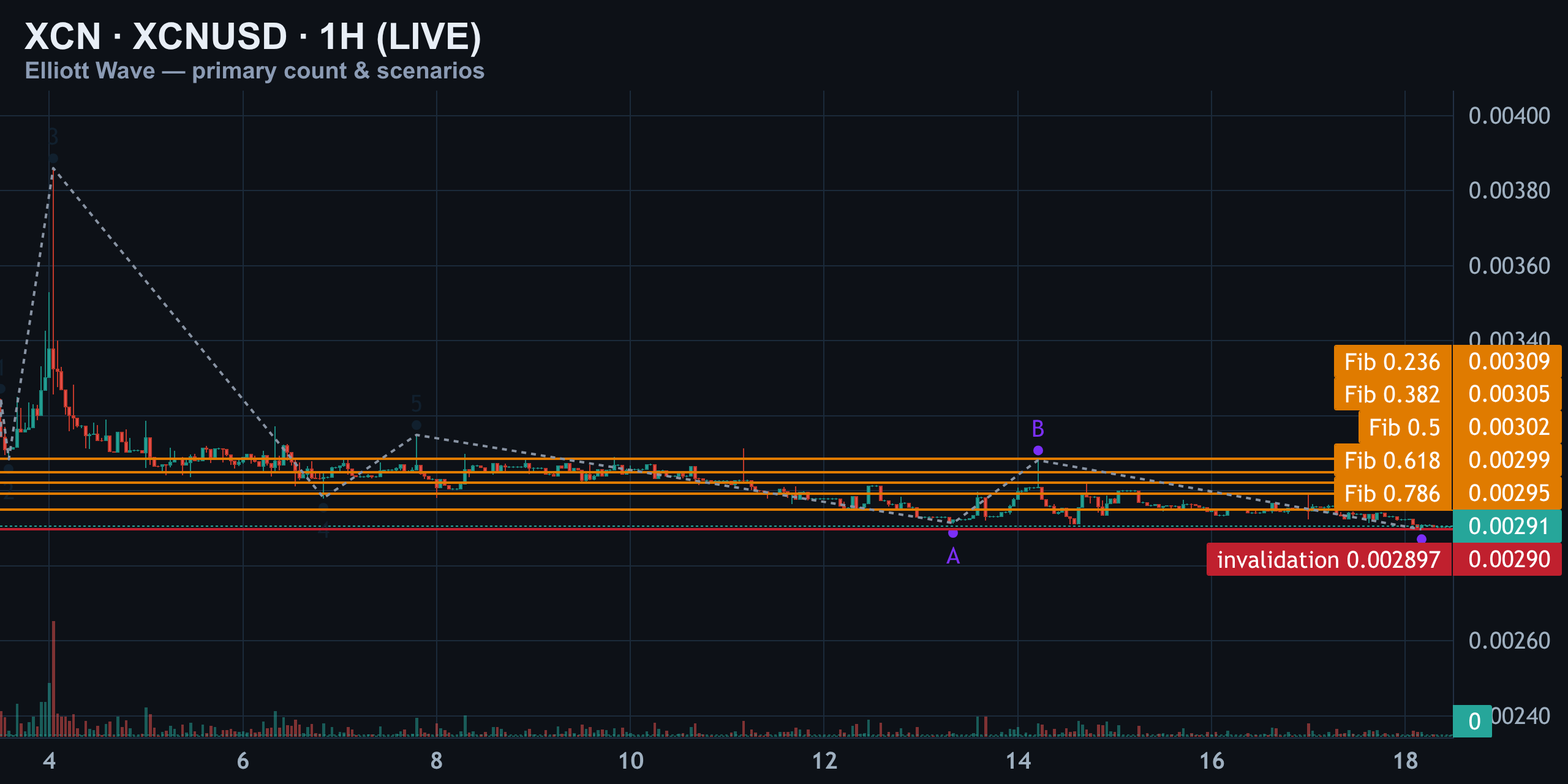 XCN 1H — Primary Count vs Two Alternates — Finance With FM