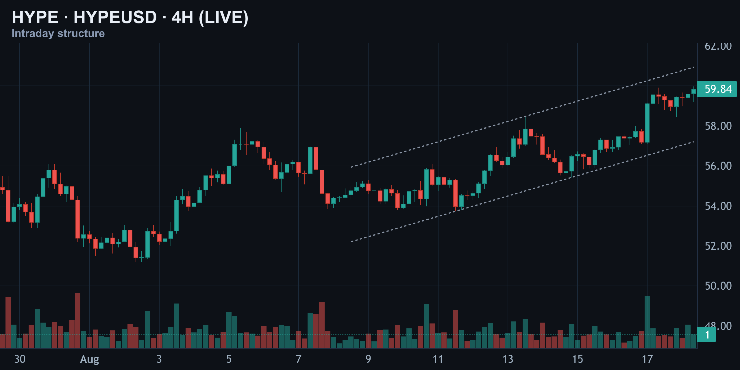 4-Hour Structure: Higher Highs Since Aug 11 — Finance With FM