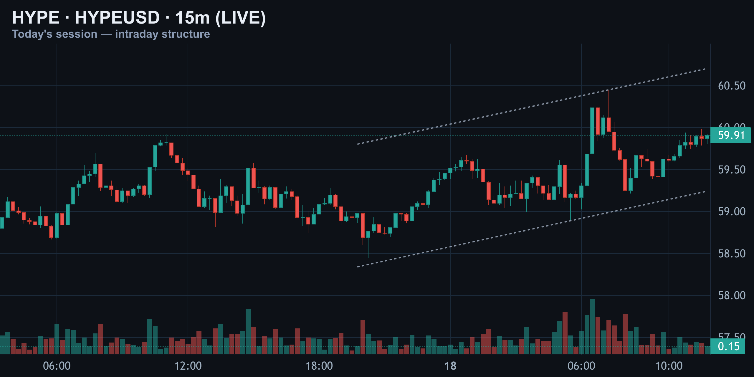 15-Minute Intraday: Rising Channel Holds — Finance With FM