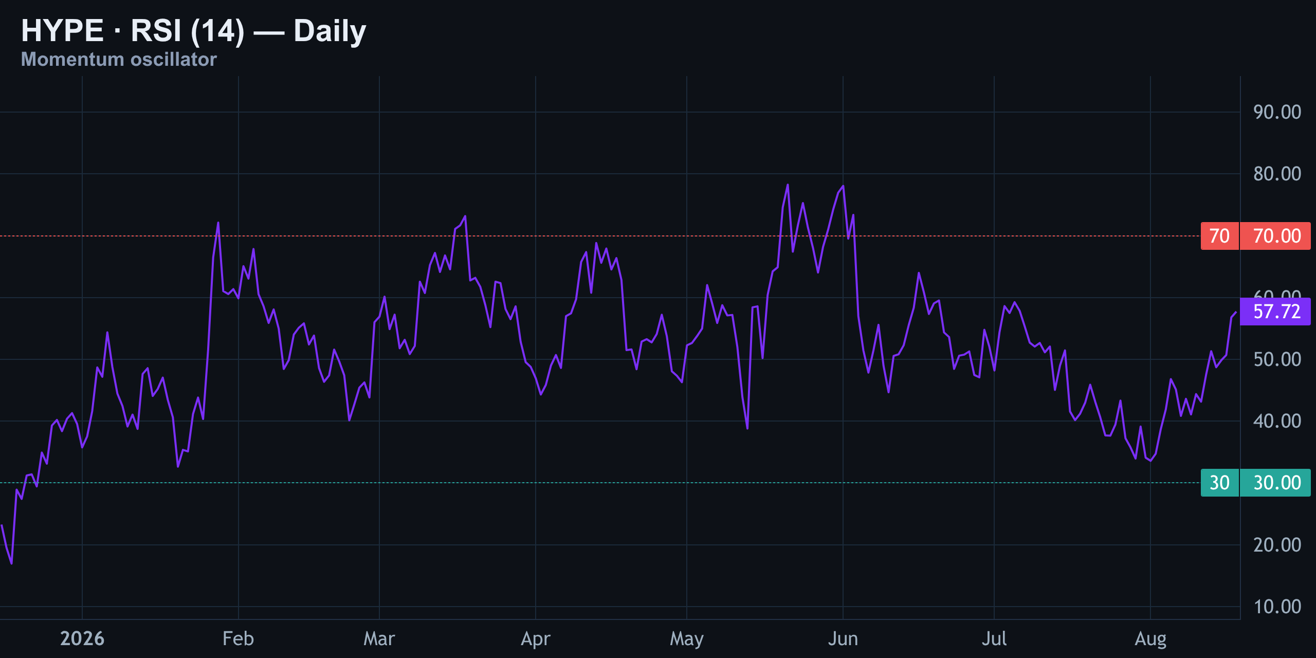 RSI (14): Warming Up, Not Overheated — Finance With FM