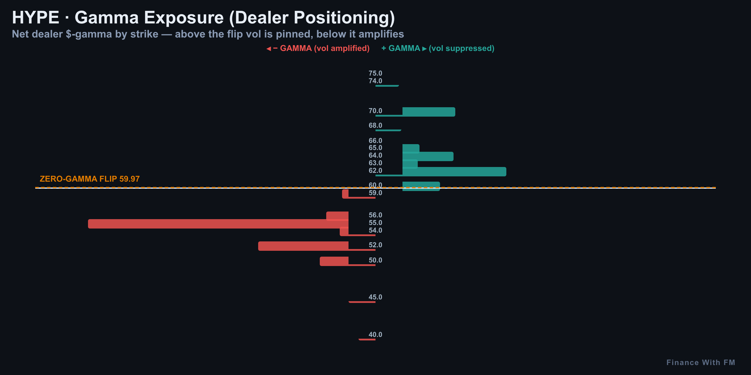 Gamma Exposure — Finance With FM