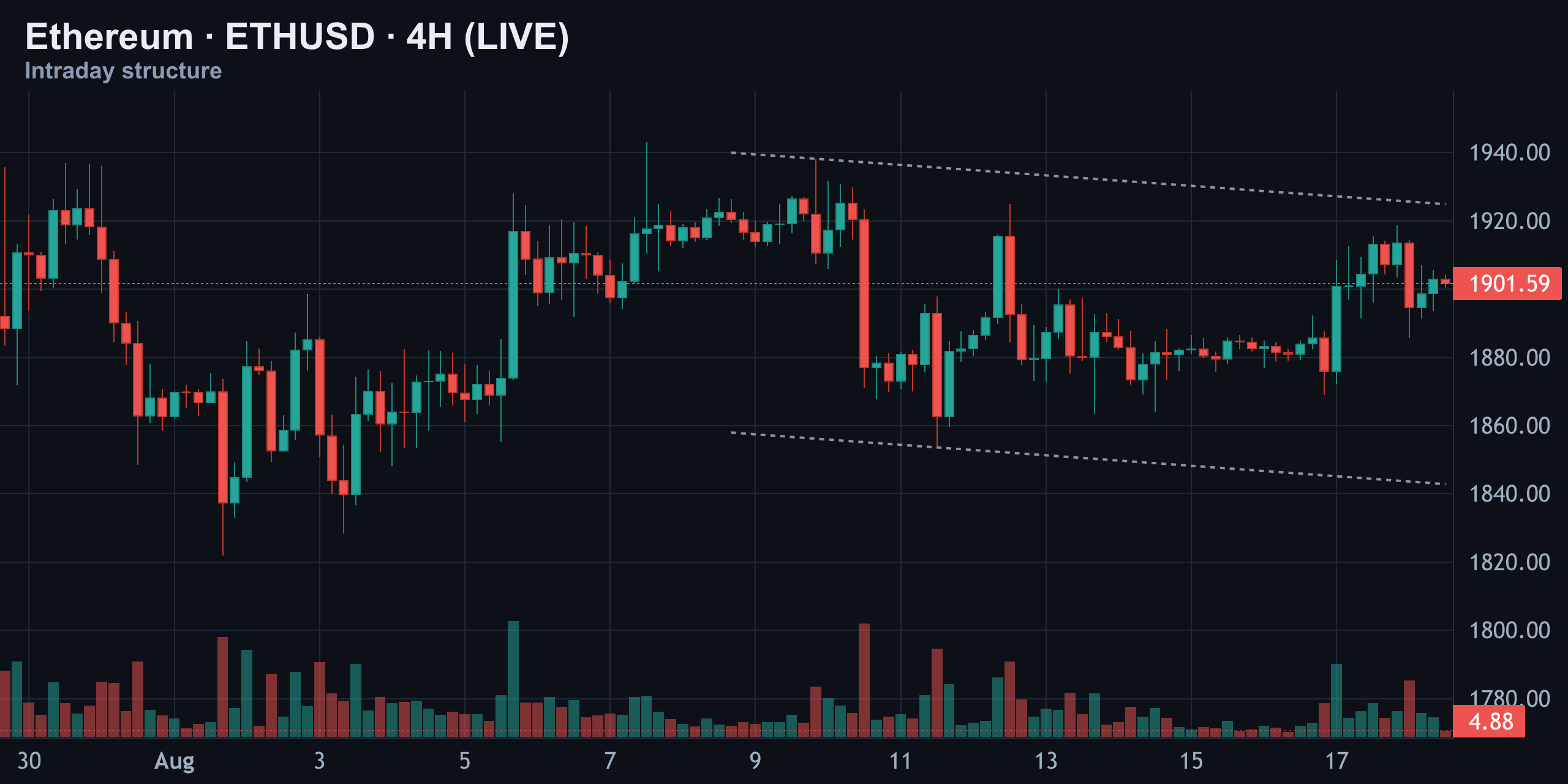 4-Hour Structure — Same Channel, Bigger Picture — Finance With FM