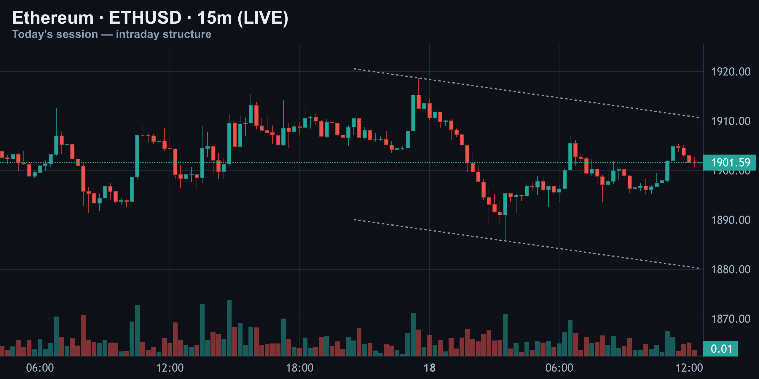 15-Minute Intraday — Coiling Inside a Falling Channel — Finance With FM