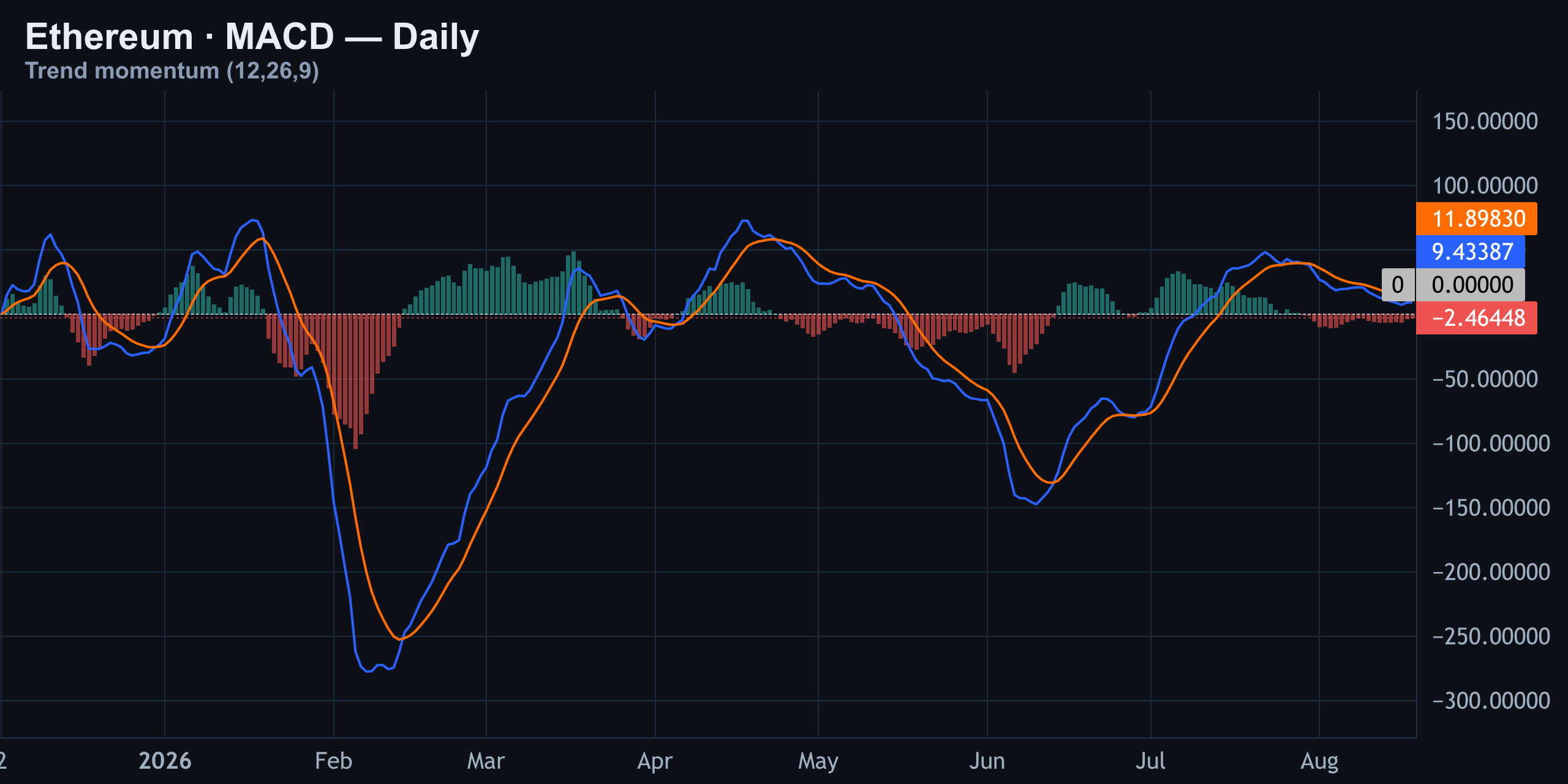 MACD — Quiet Rollover Beneath the Surface — Finance With FM