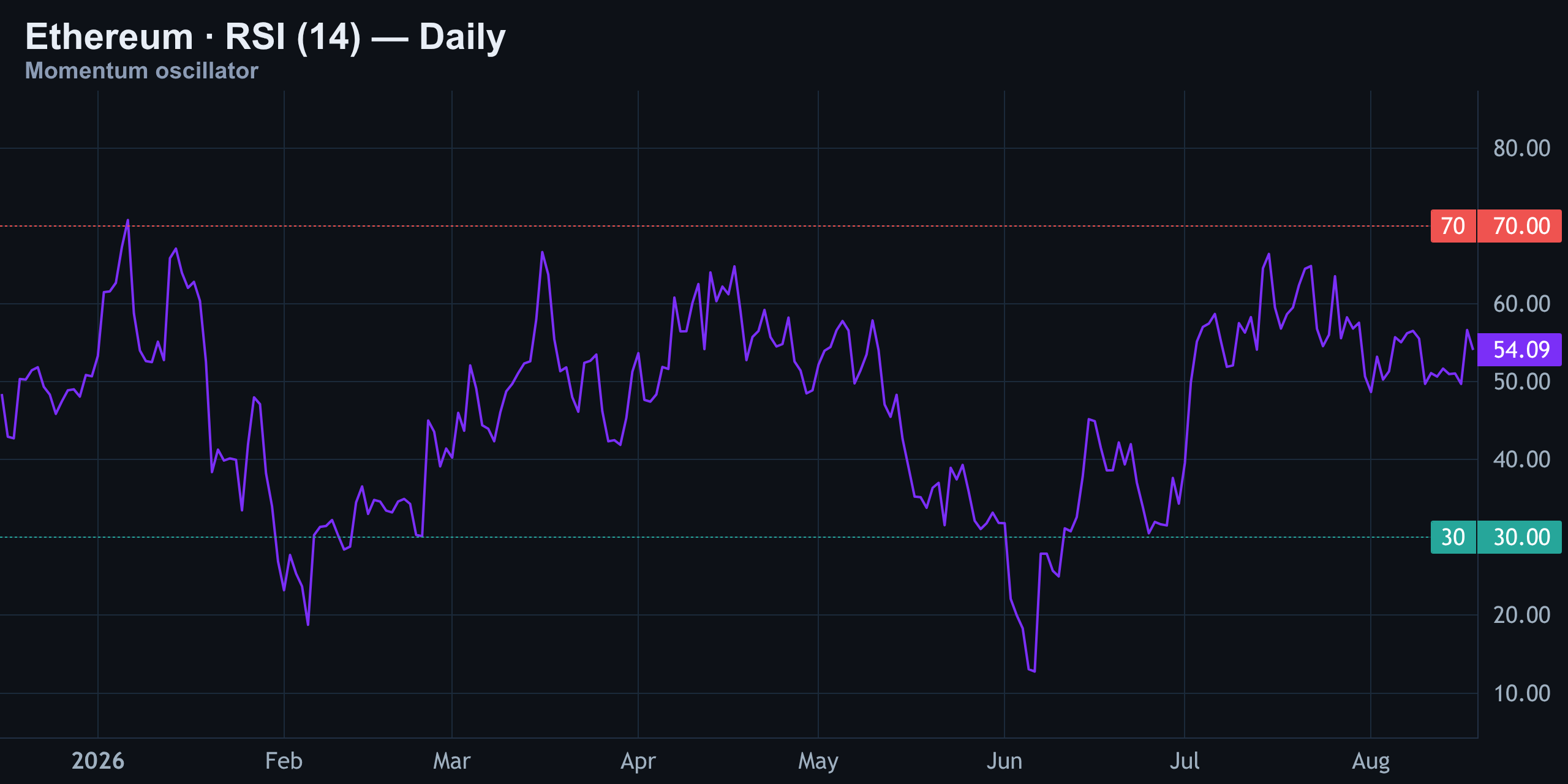 RSI (14) — Dead Center, No Edge — Finance With FM