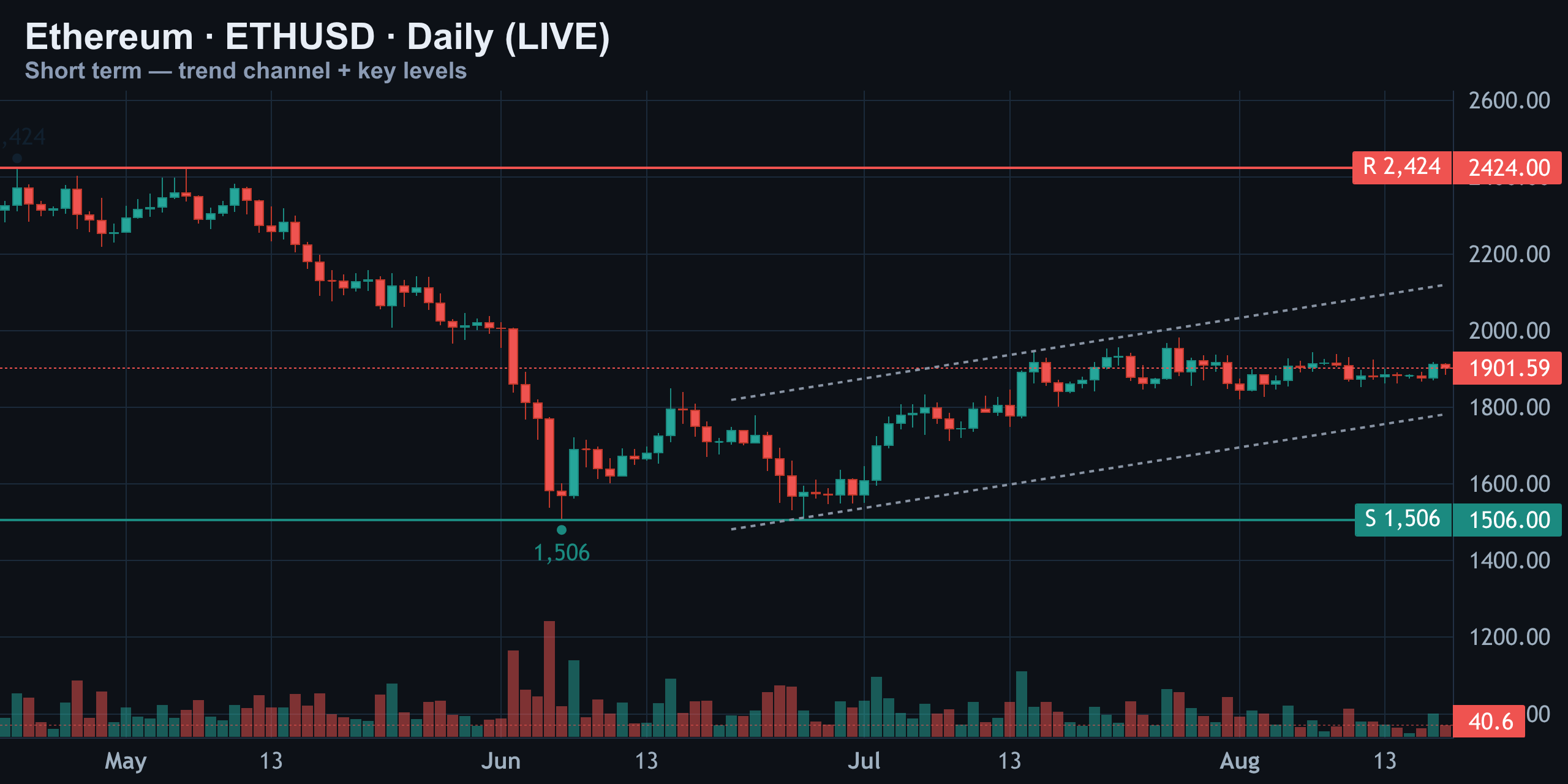 Short-Term Daily — Trapped Between the Averages — Finance With FM