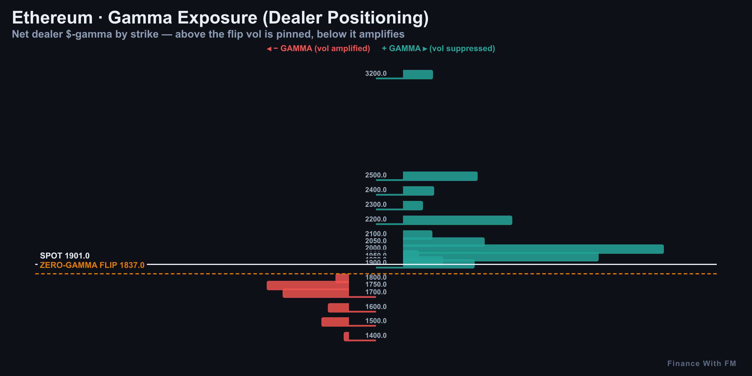 Gamma Exposure — Finance With FM