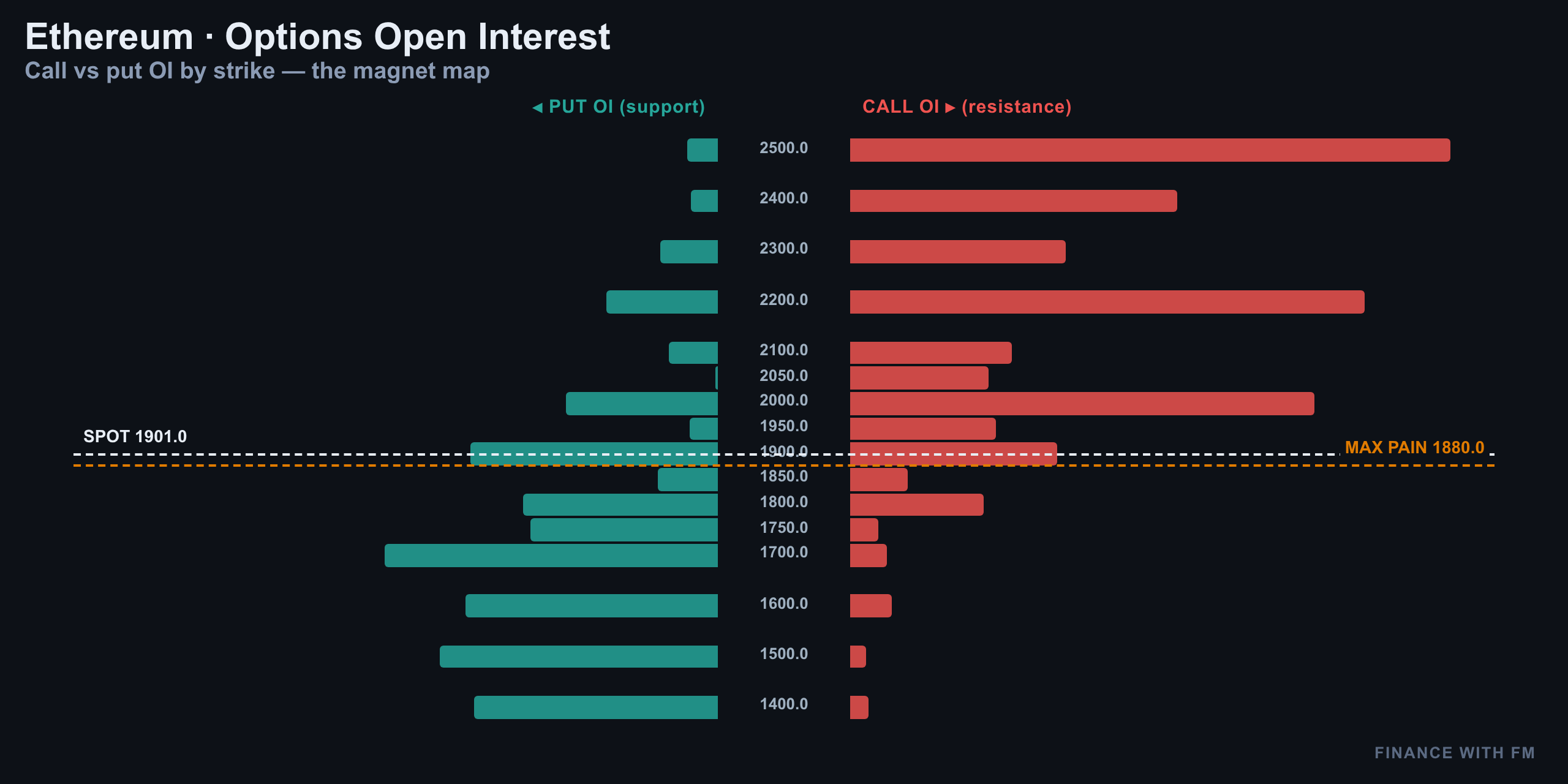 Options Open Interest — Finance With FM