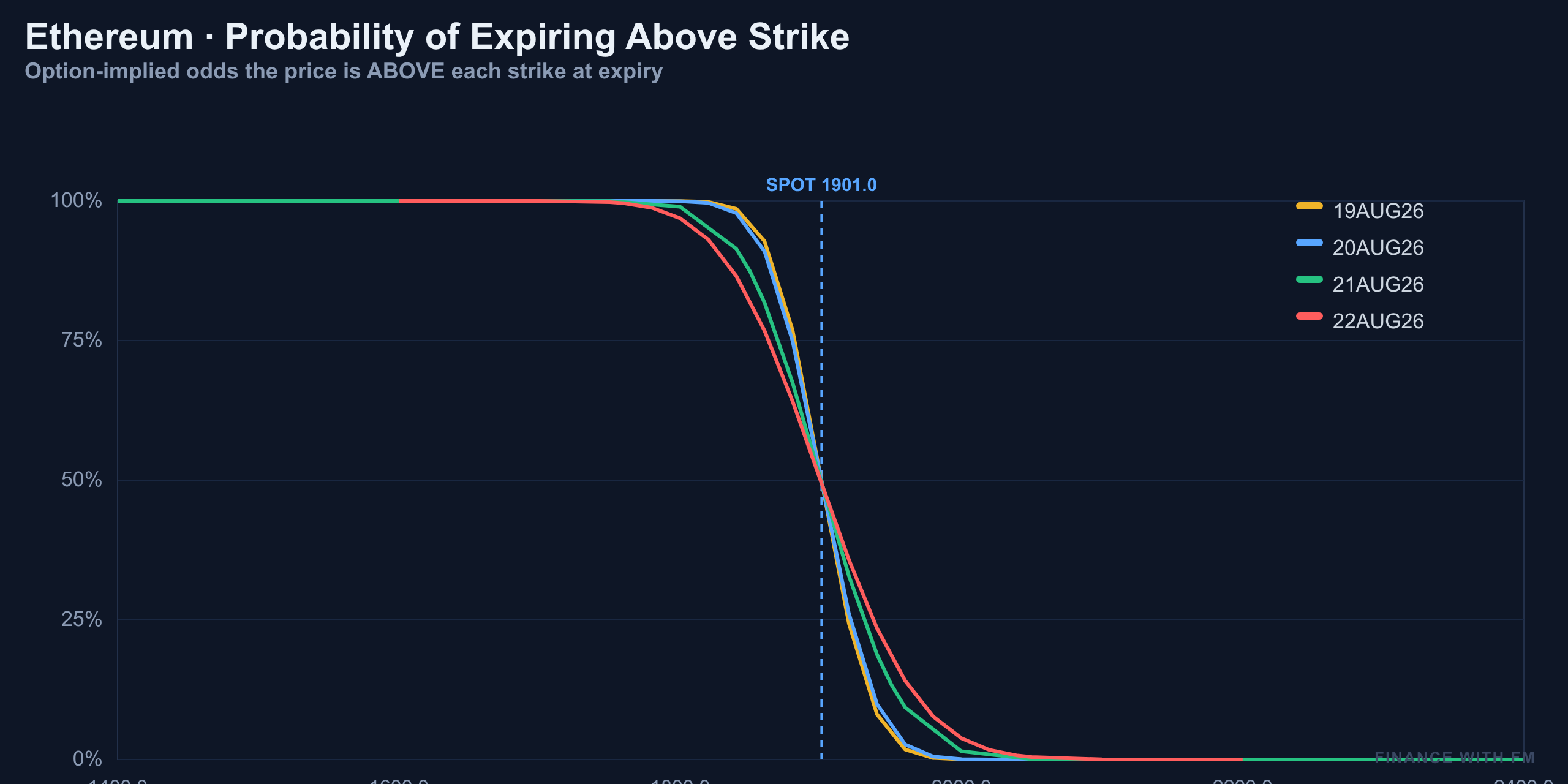 Probability Above Strike — Finance With FM
