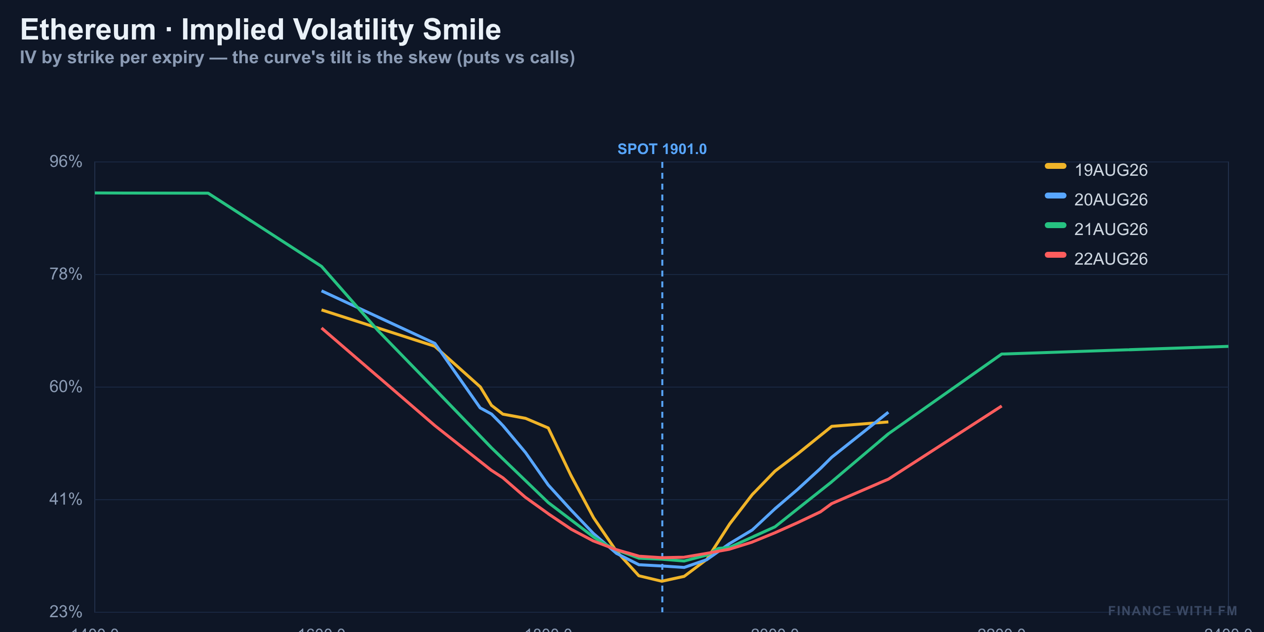 IV Smile — Finance With FM