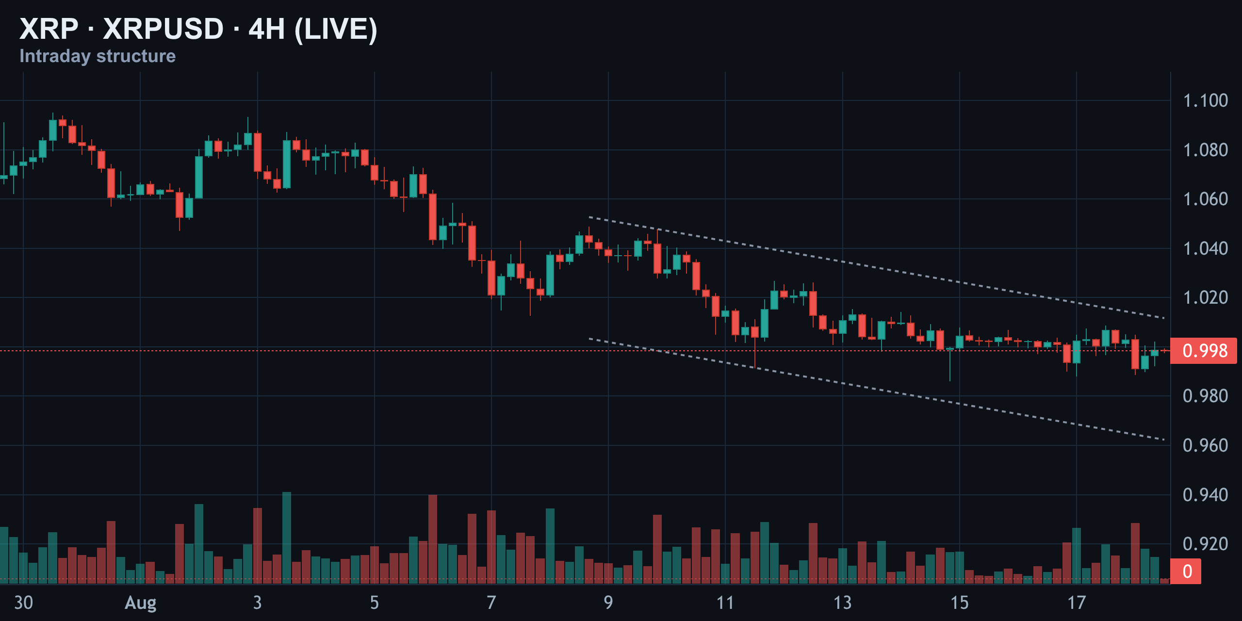 4-Hour Structure — Lower Highs Since Late July — Finance With FM