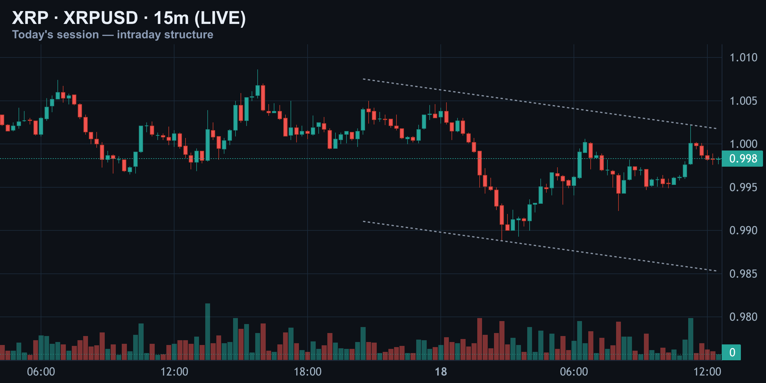 15-Minute Intraday — Chop Inside a Falling Channel — Finance With FM