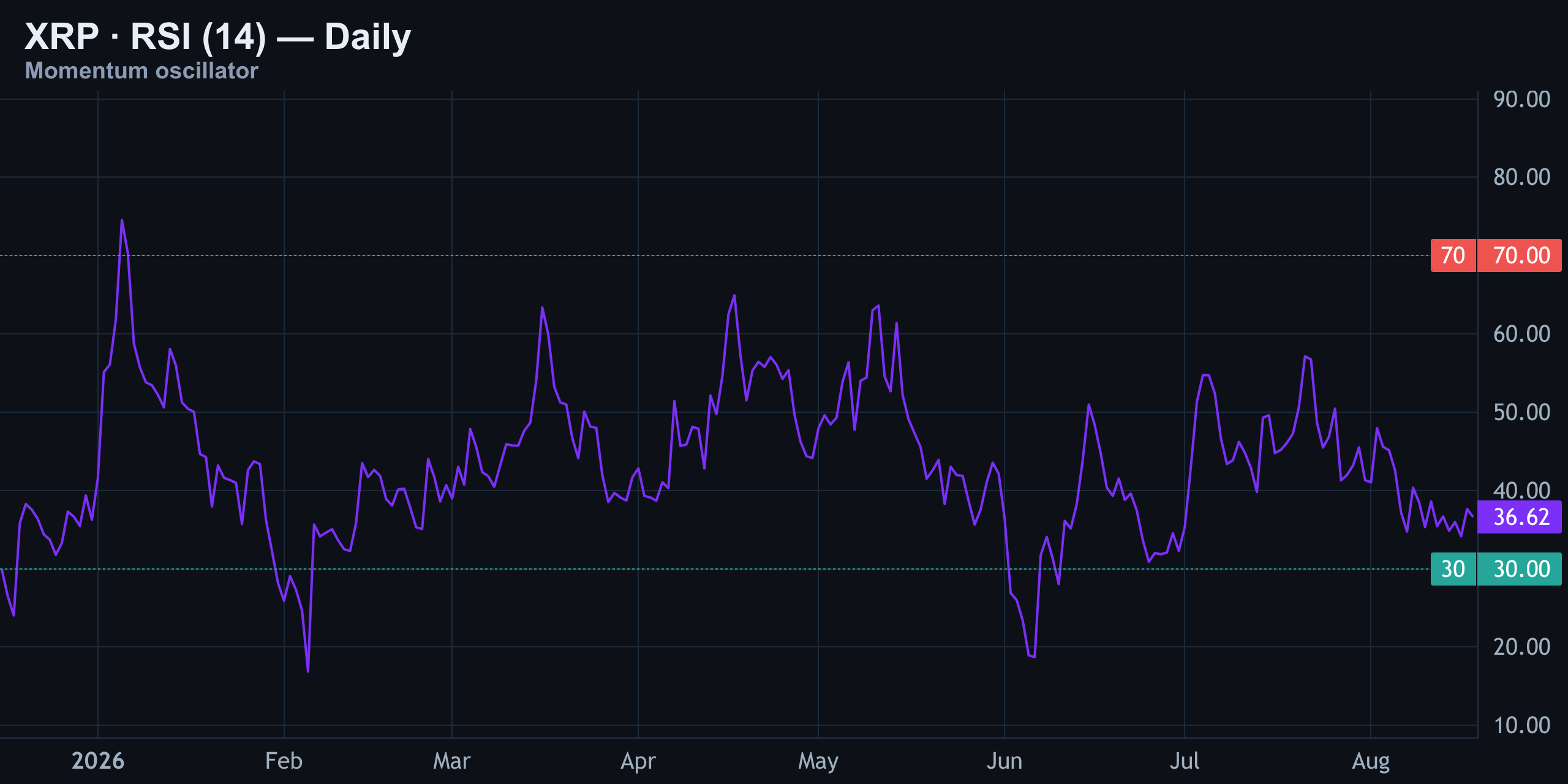 RSI (14) — Neutral, No Extreme Either Way — Finance With FM