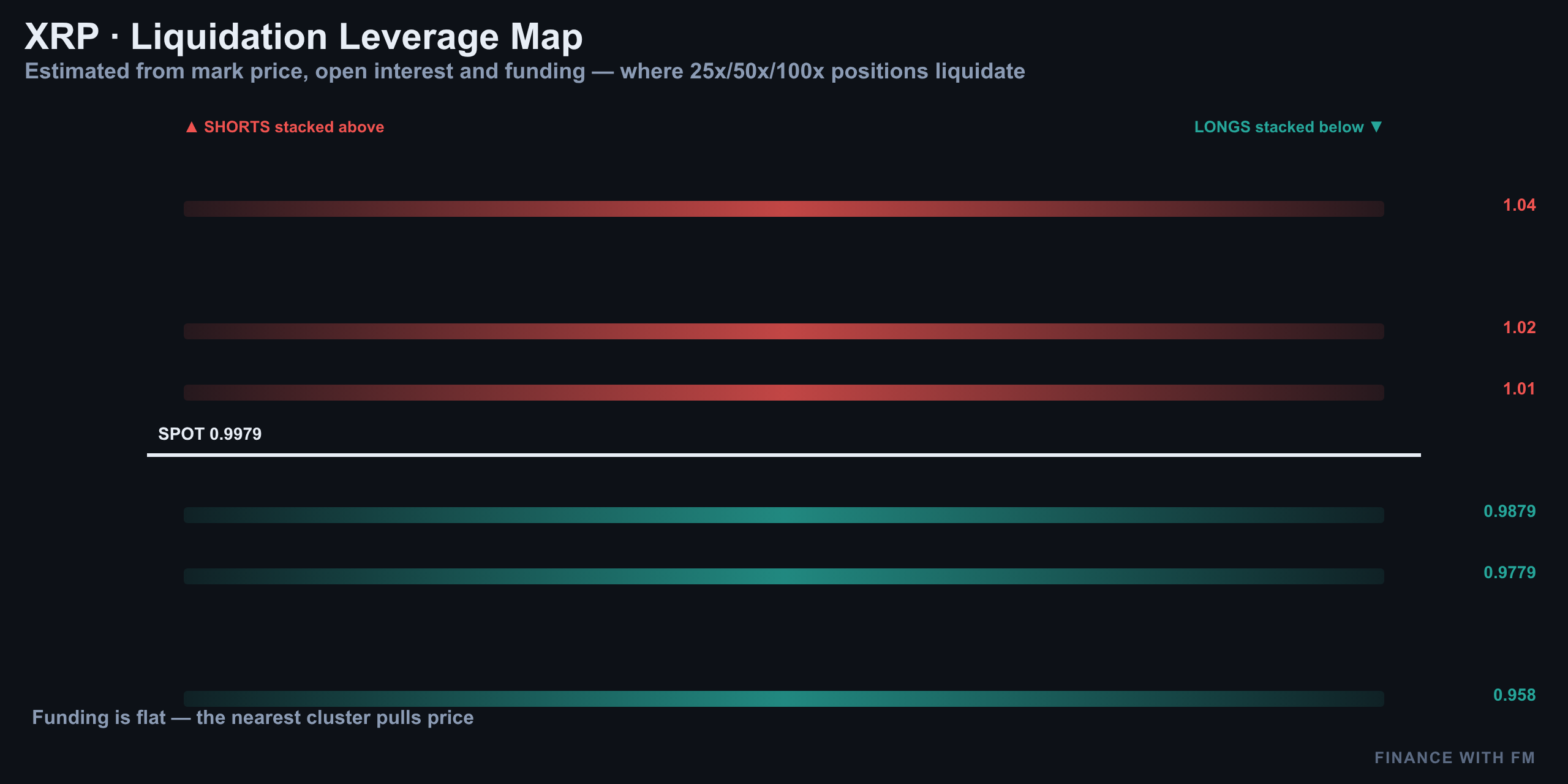 Liquidation Heatmap — Finance With FM