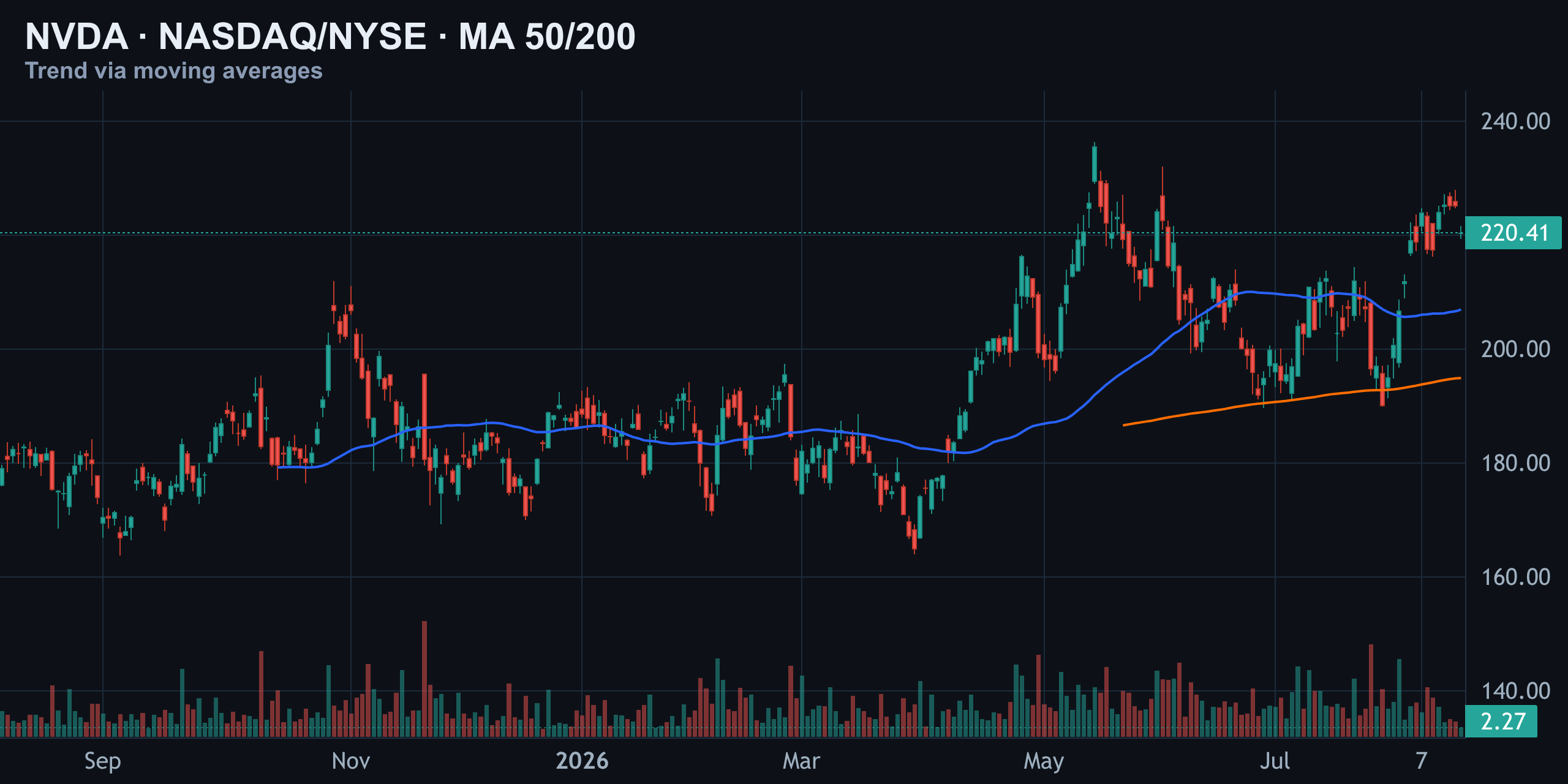 Moving Averages (50/200) — Finance With FM