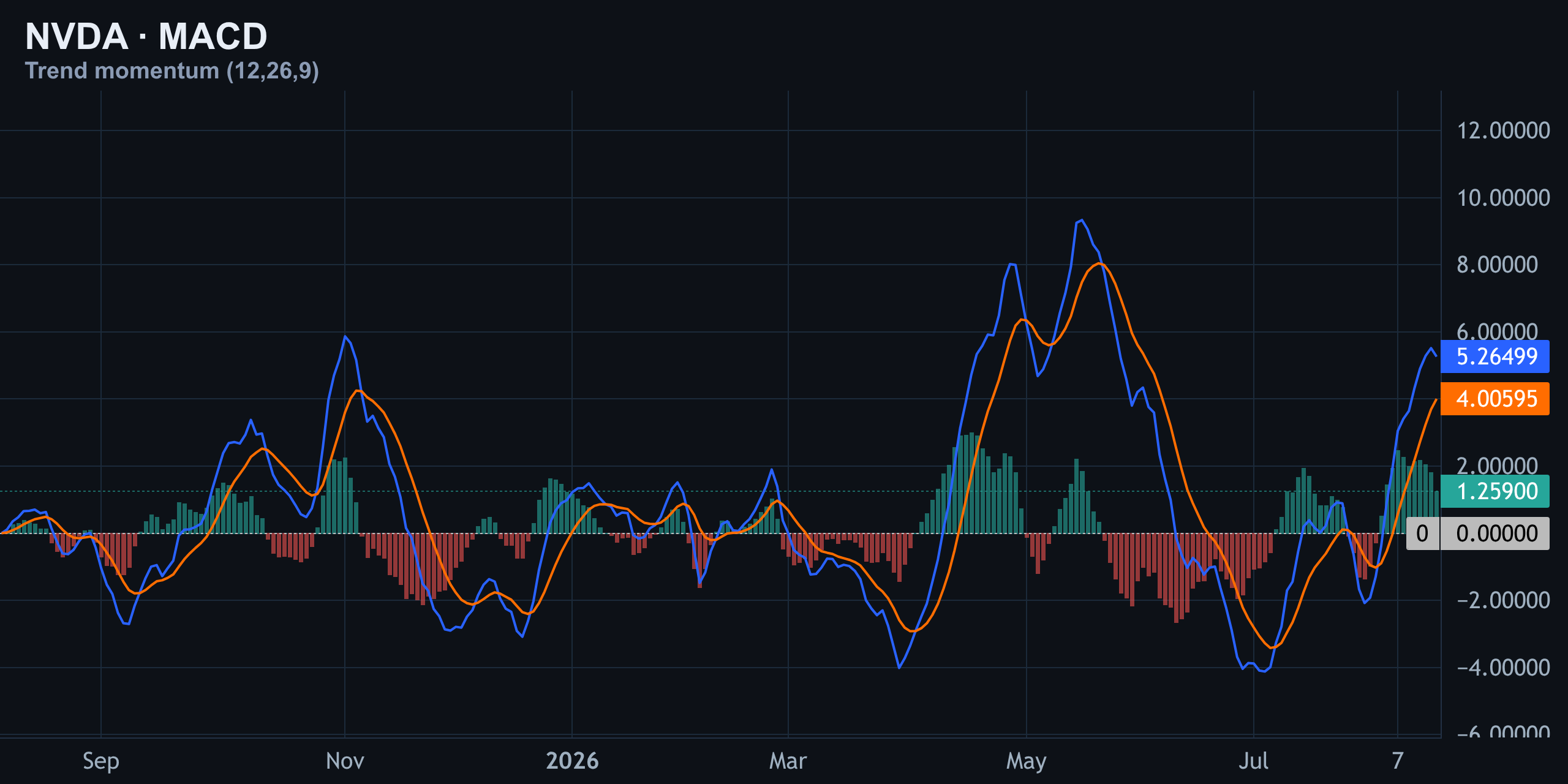 MACD — Finance With FM