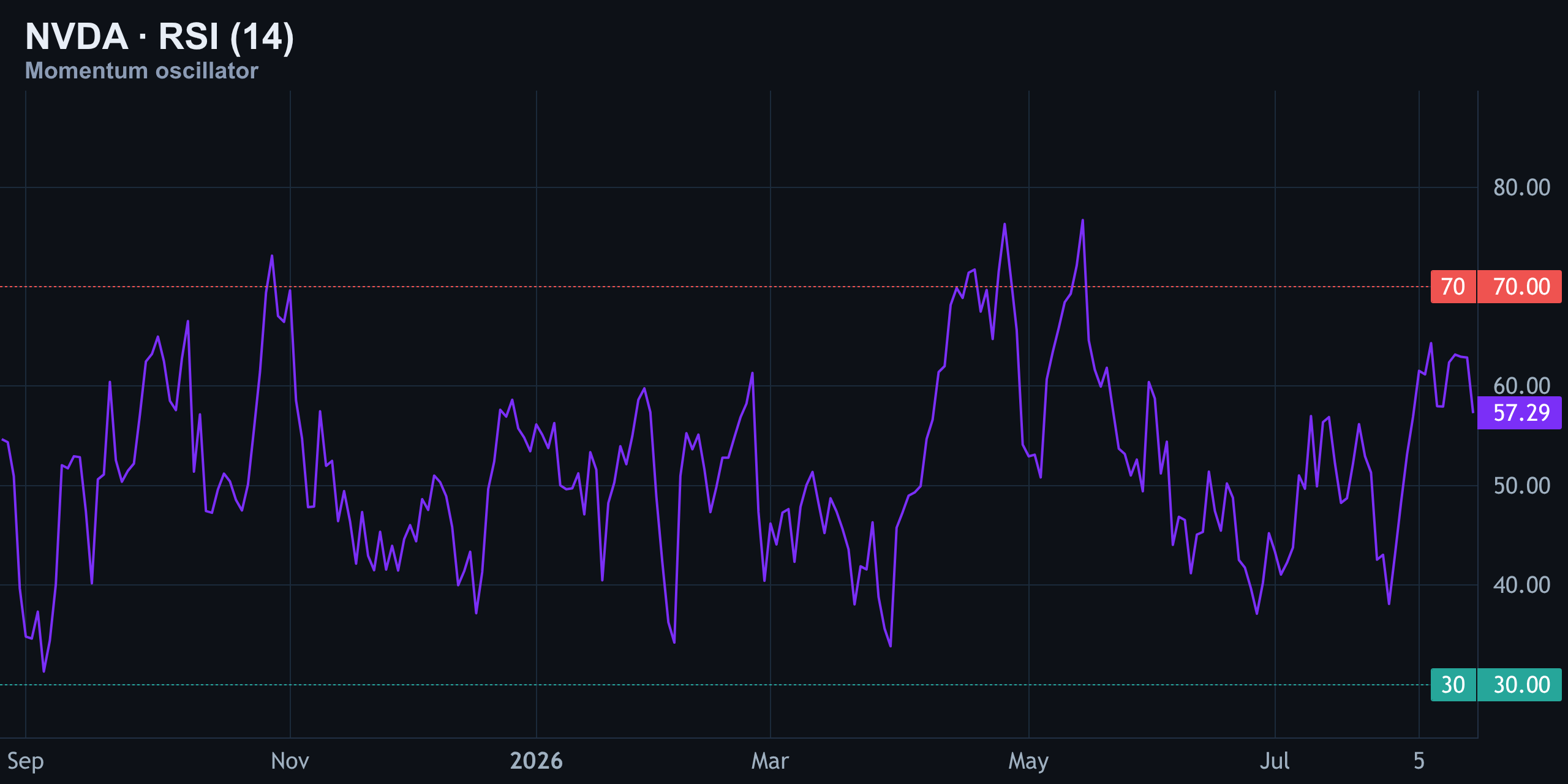 RSI (14) — Finance With FM