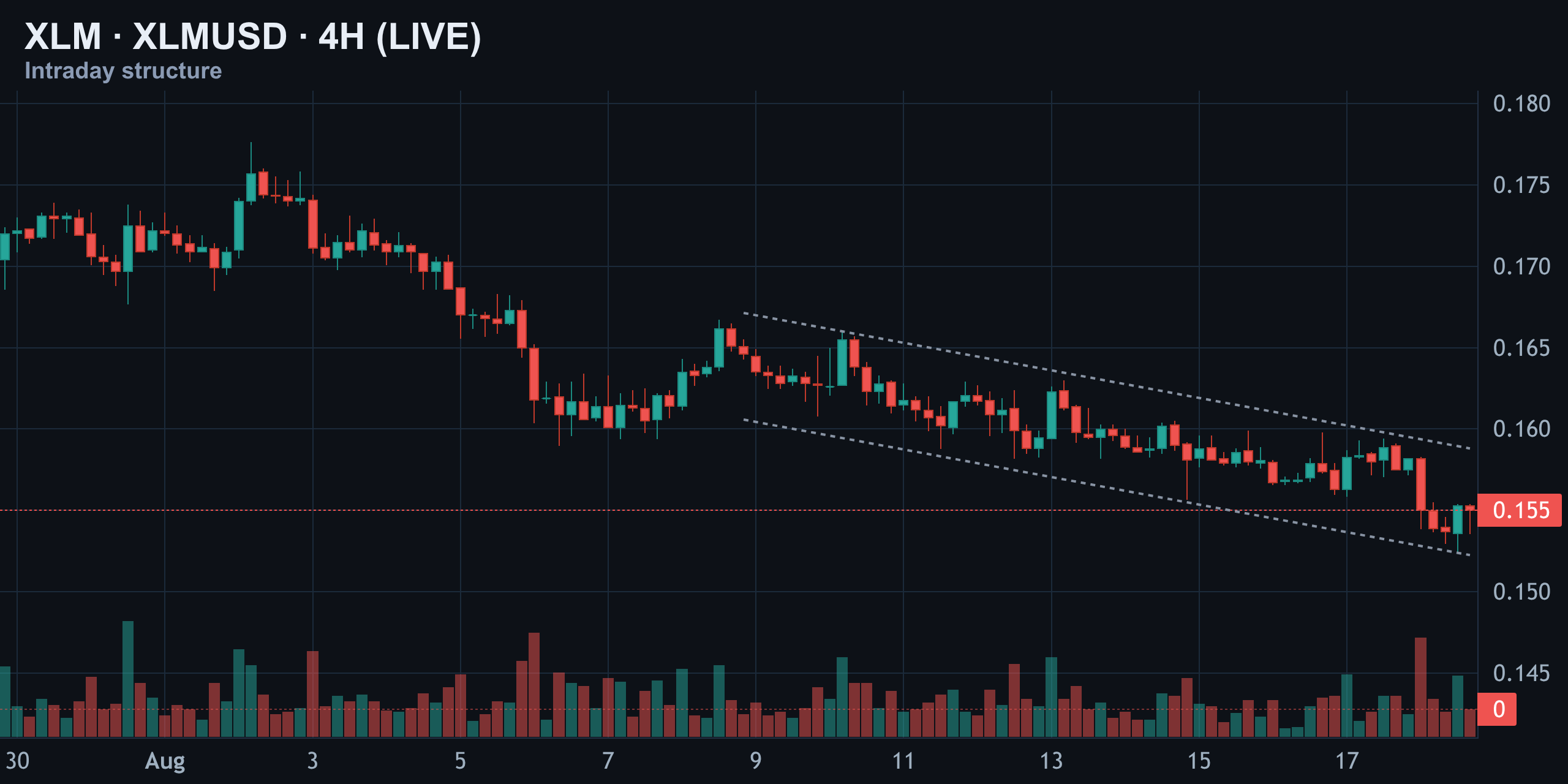 4-Hour Structure — Lower Highs Still in Control — Finance With FM