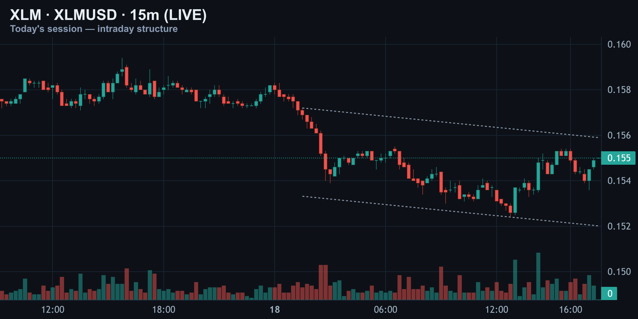 15-Minute Intraday — Bounce Inside a Falling Channel — Finance With FM