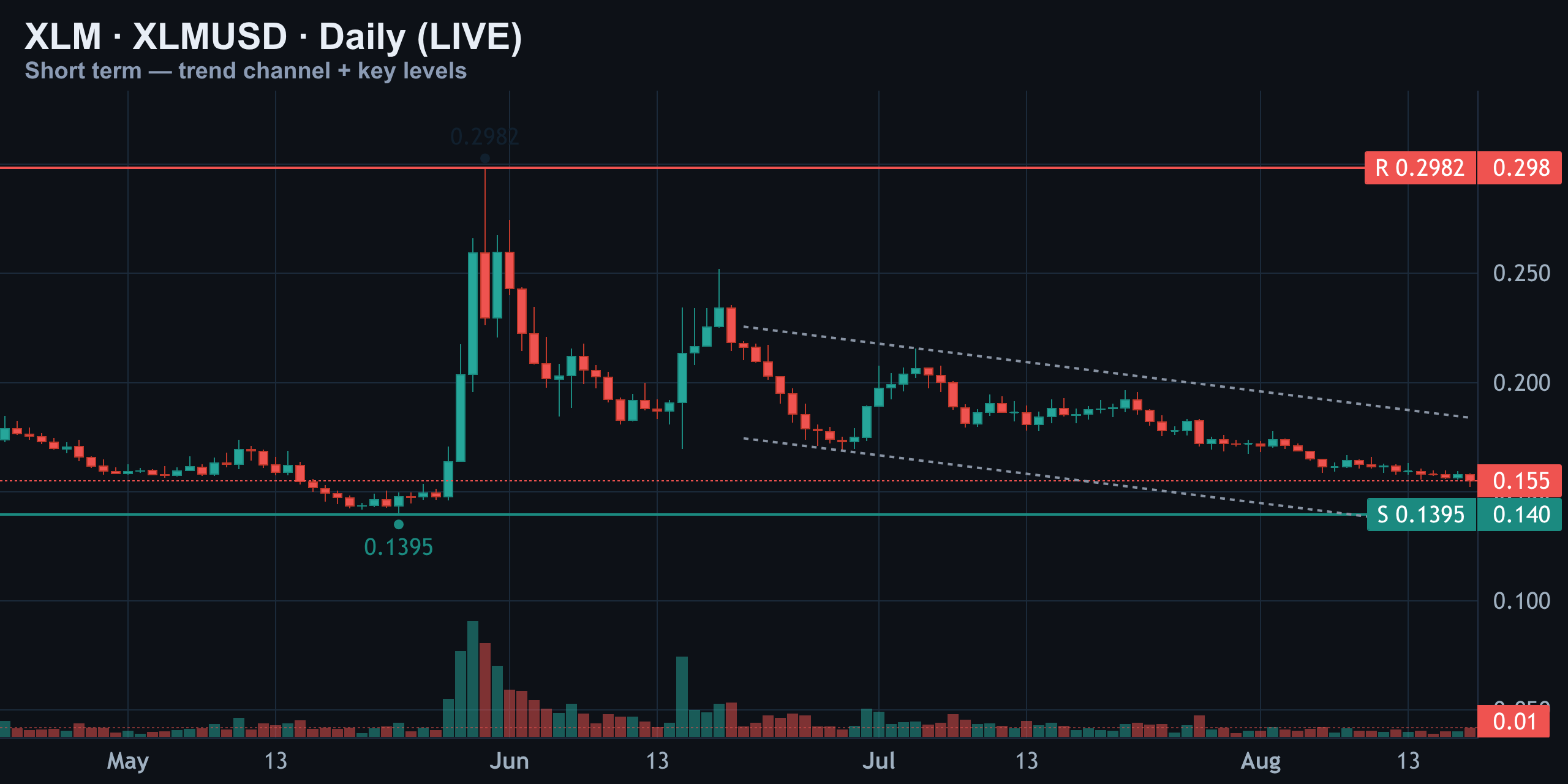 Short-Term Daily — Boxed Between Two Hard Levels — Finance With FM