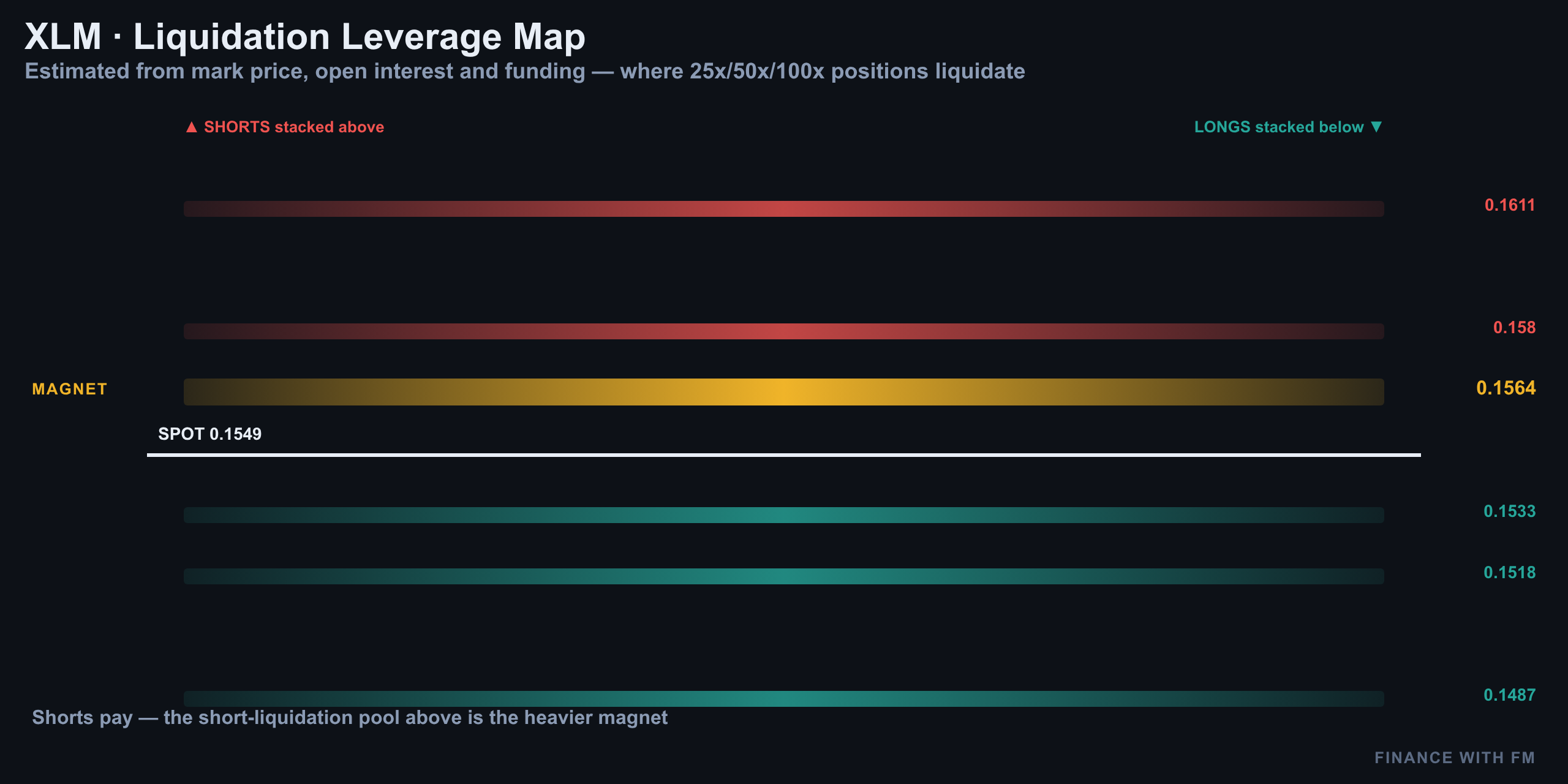 Liquidation Heatmap — Finance With FM