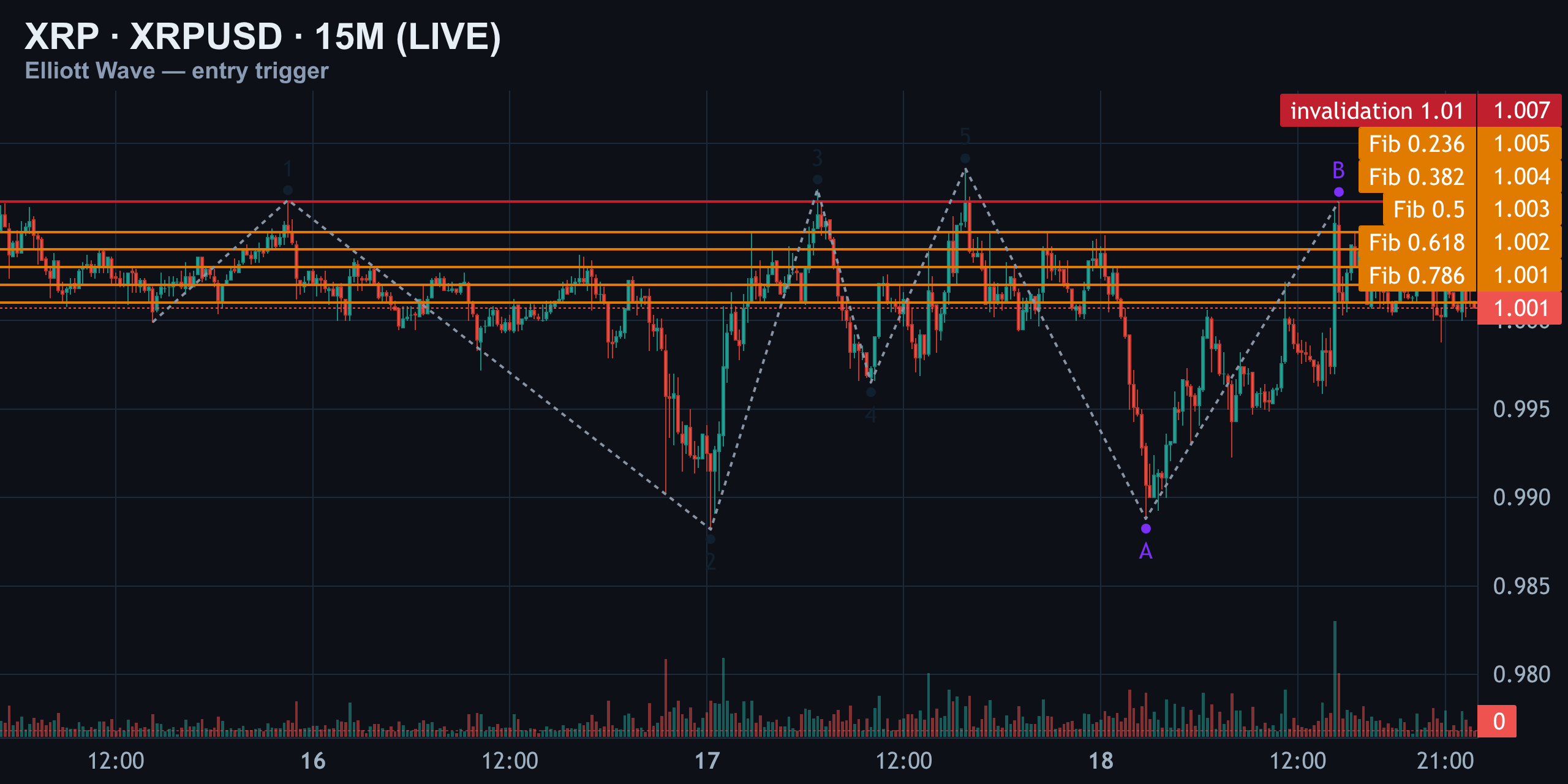 XRP 15M — Entry Trigger — Finance With FM