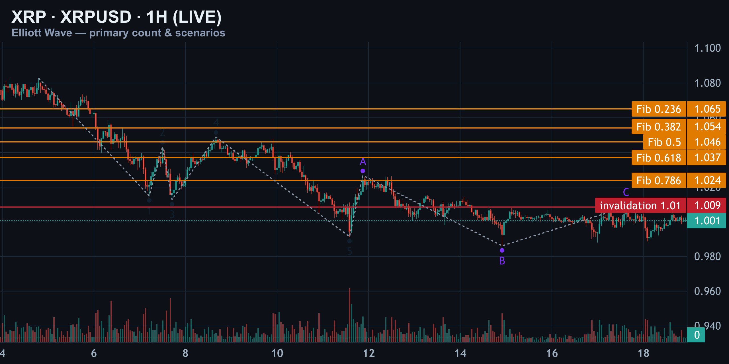 XRP 1H — Primary Count & Scenarios — Finance With FM