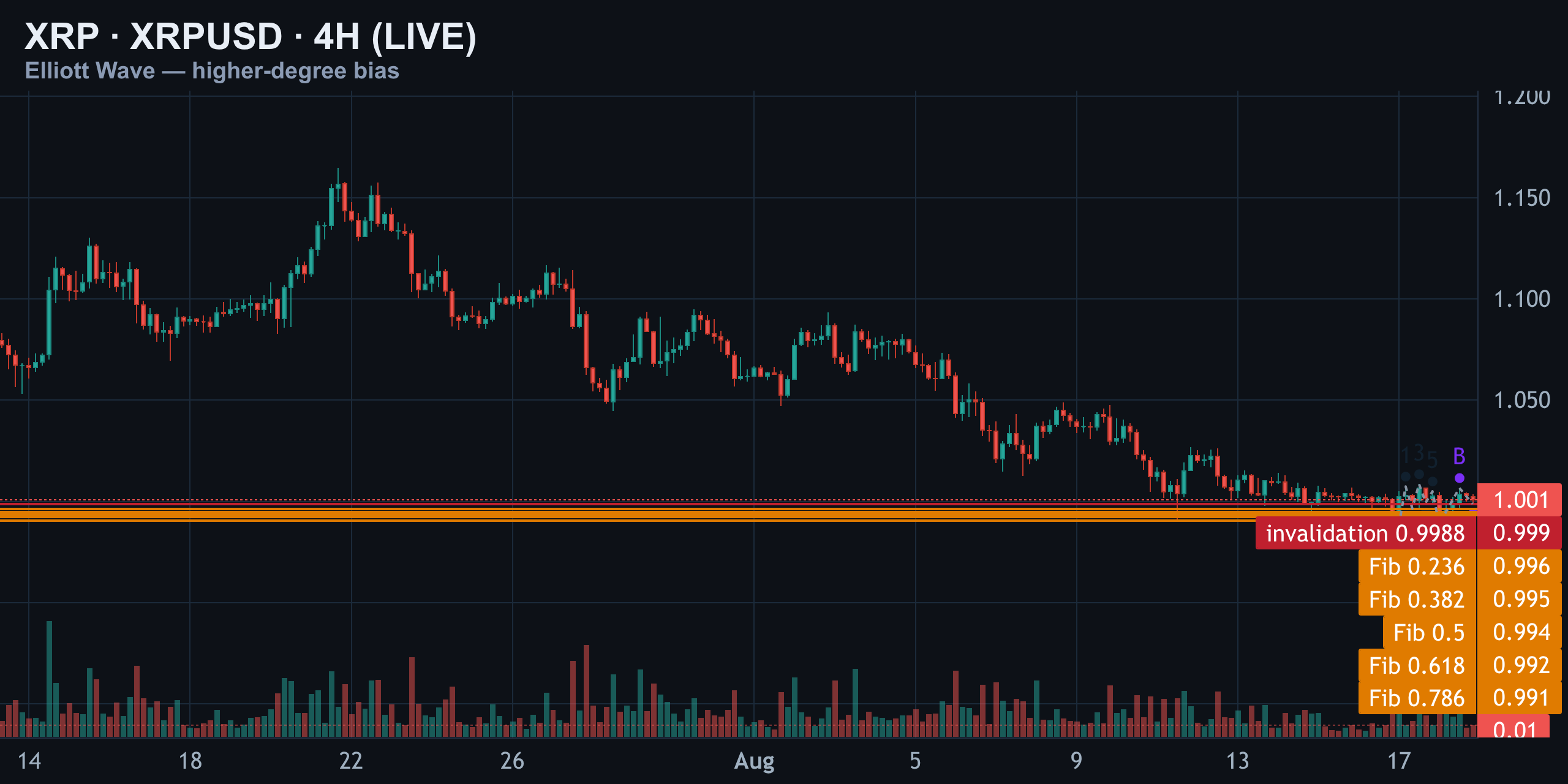 XRP 4H — Higher-Degree Bias — Finance With FM
