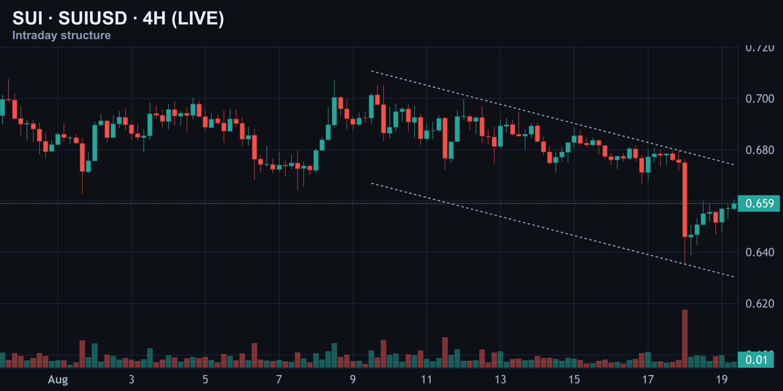 4-Hour Structure: Capped by the Down-Trend Line — Finance With FM