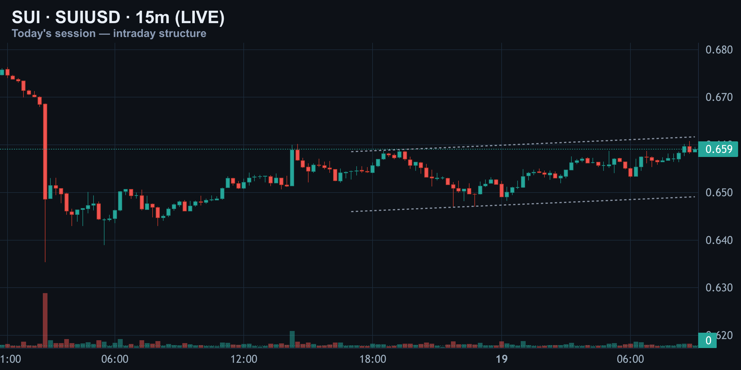15-Minute Chart: Basing Inside a Rising Wedge — Finance With FM