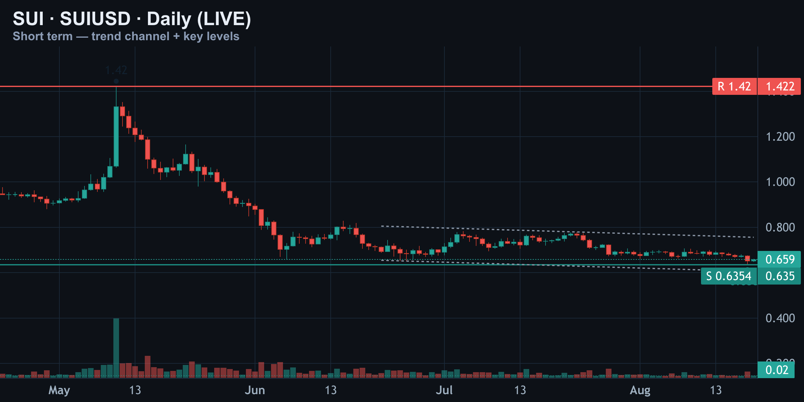 Daily Chart: Compressing Toward the Sixty-Three-and-a-Half-Cent Floor — Finance With FM