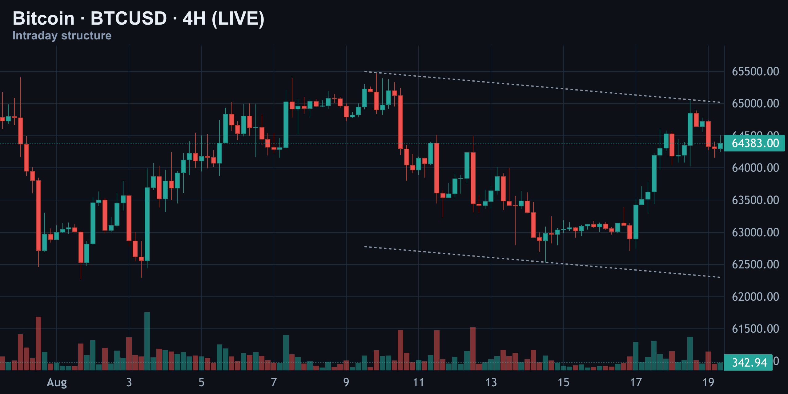 4-Hour Structure — Lower High, Same Range — Finance With FM