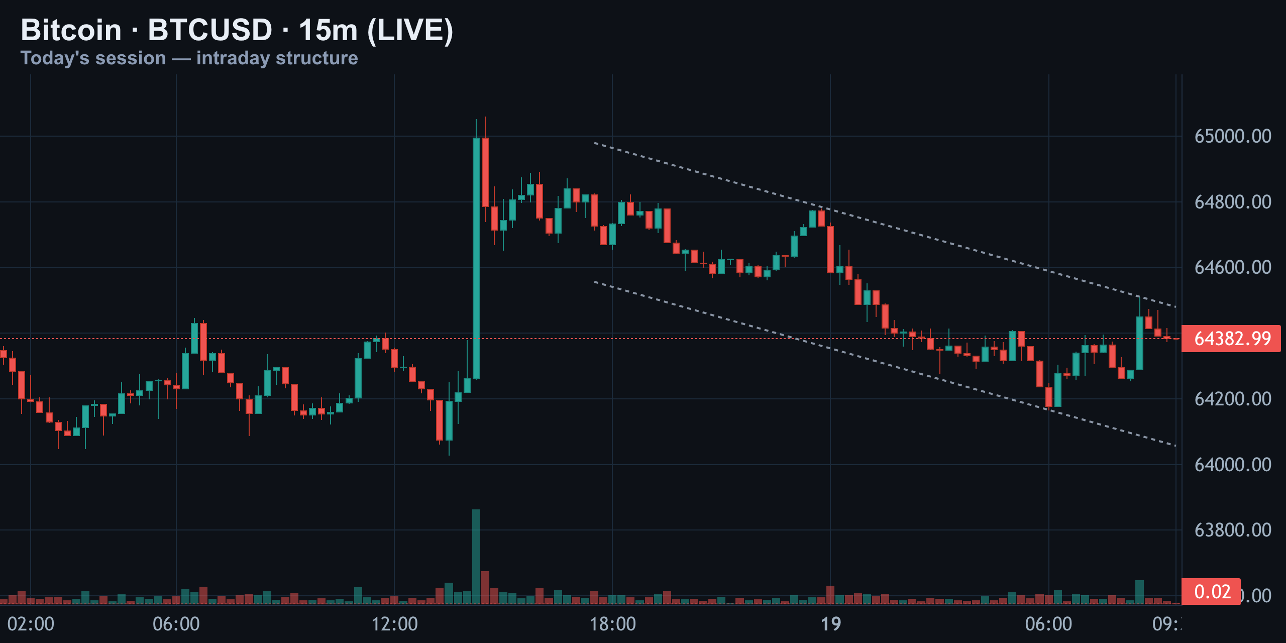 15-Minute Intraday — Coiling Under 64,400 — Finance With FM