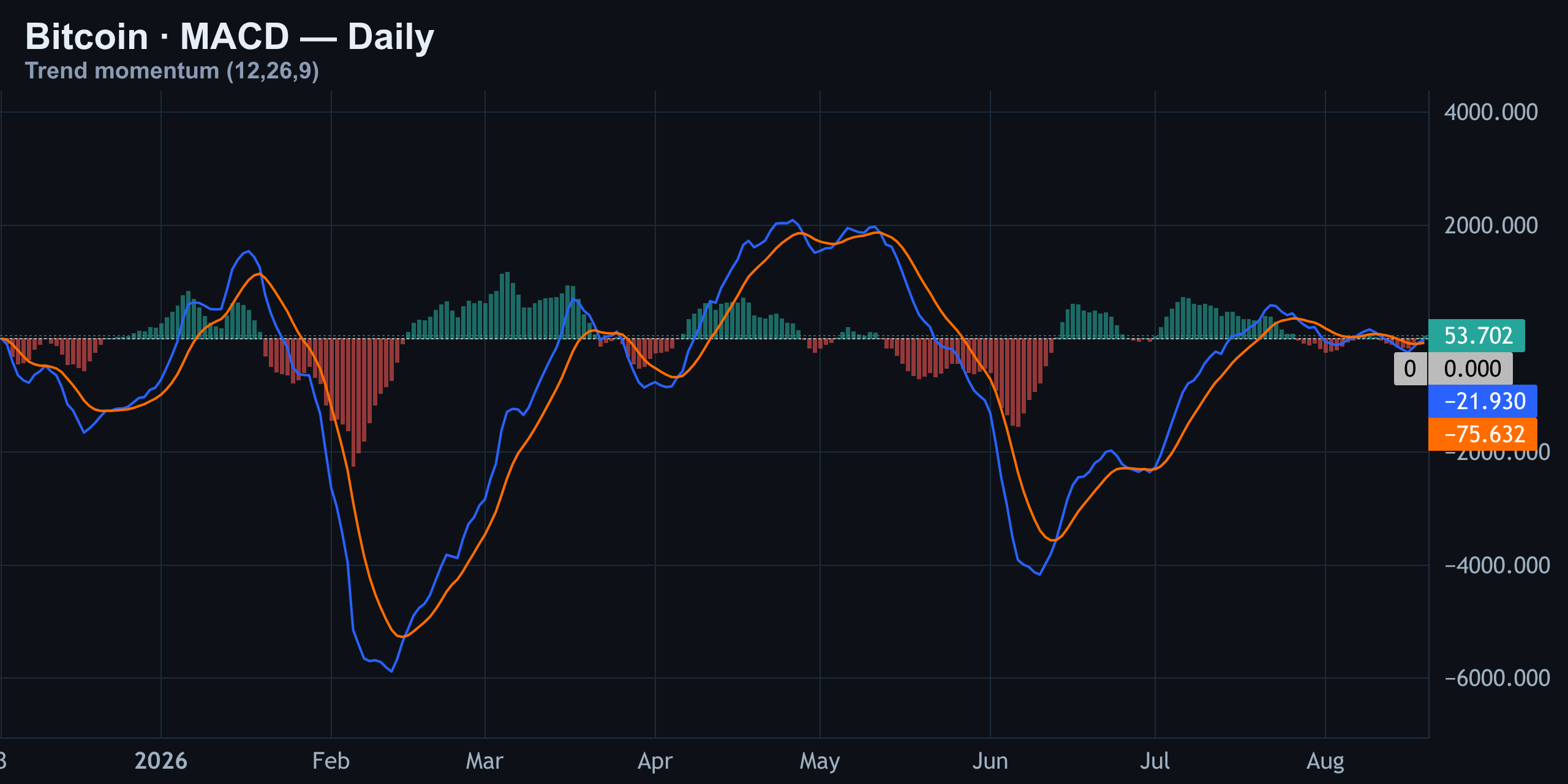 MACD — Quietly Positive, Losing Steam — Finance With FM