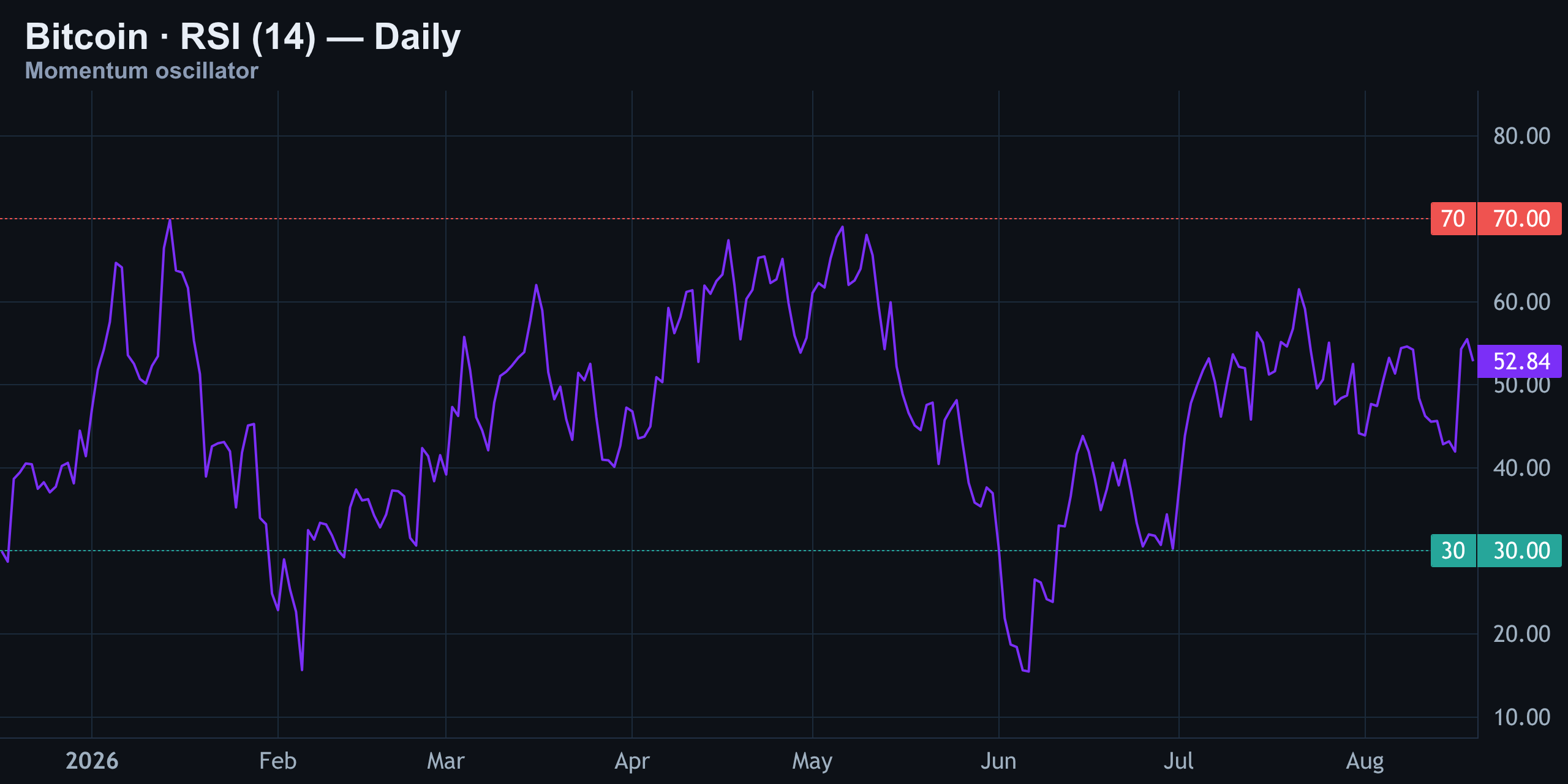 RSI (14) — Dead Center Neutral — Finance With FM