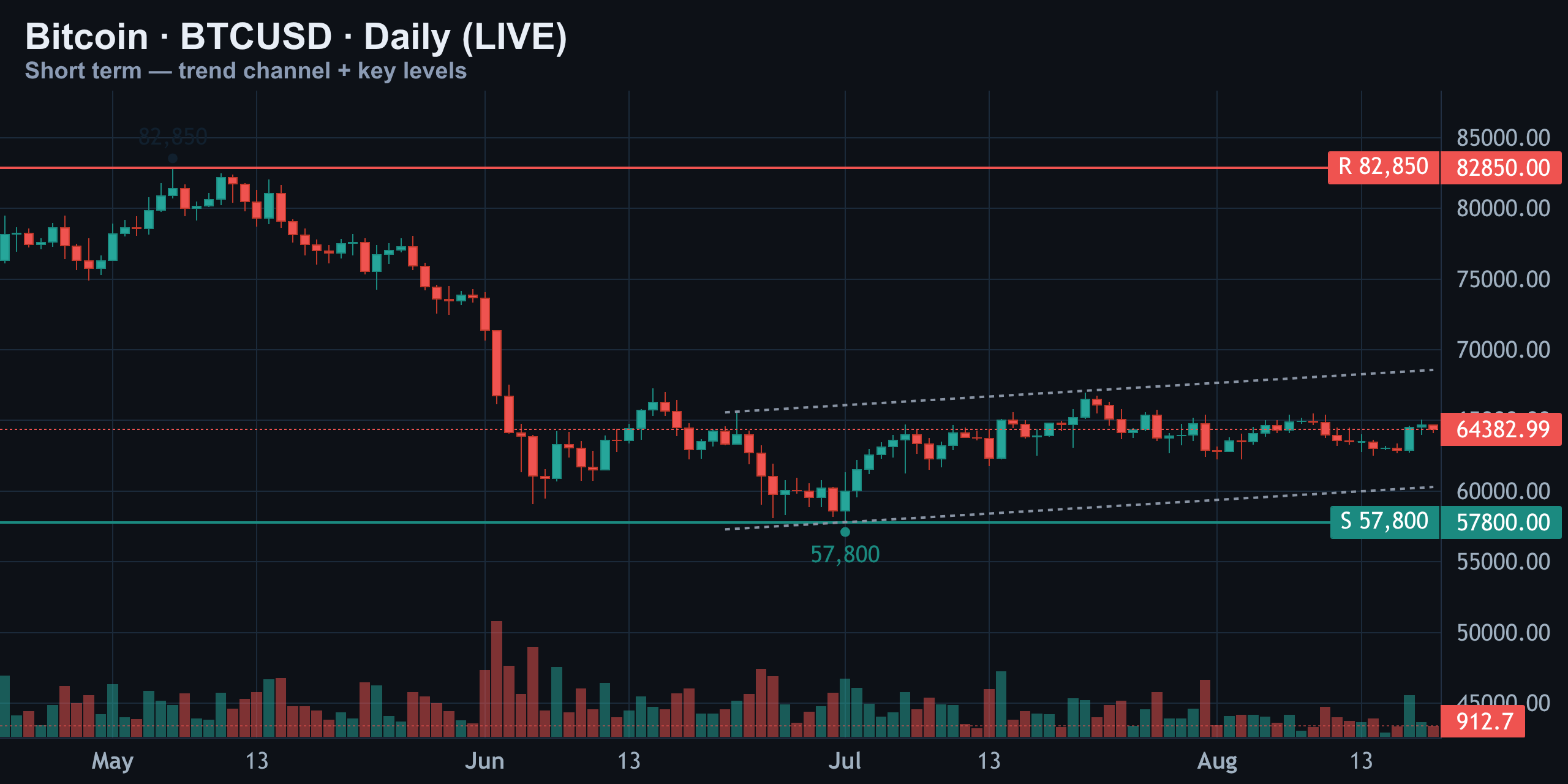 Short-Term Daily — Between the Extremes — Finance With FM
