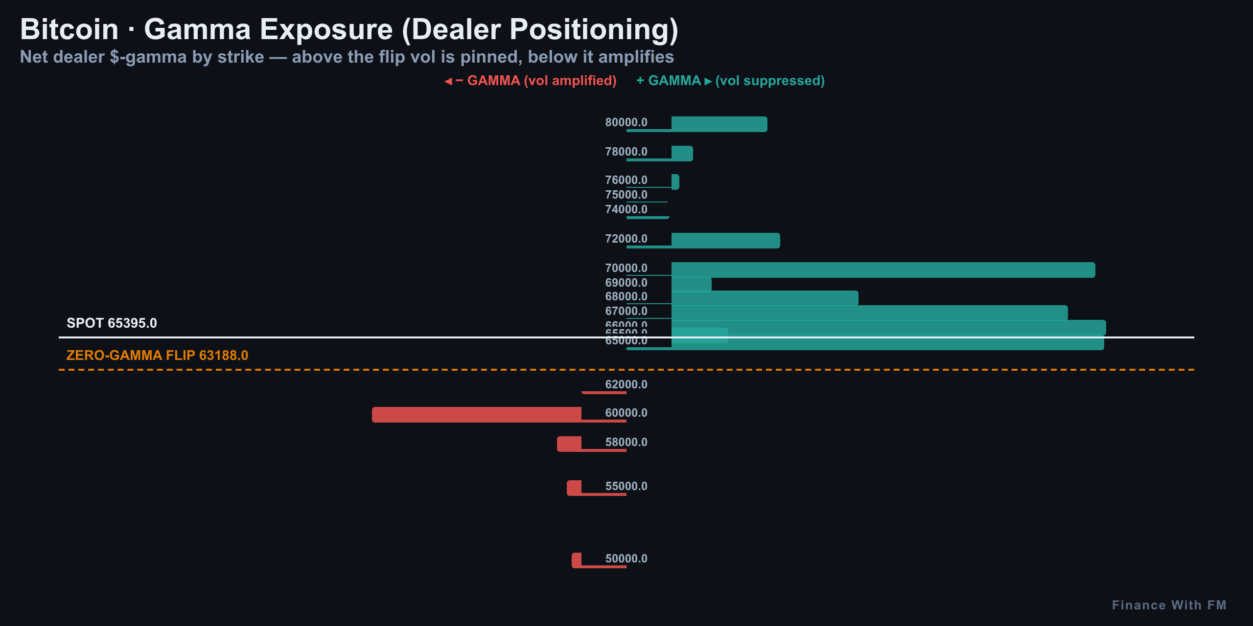 Gamma Exposure — Finance With FM