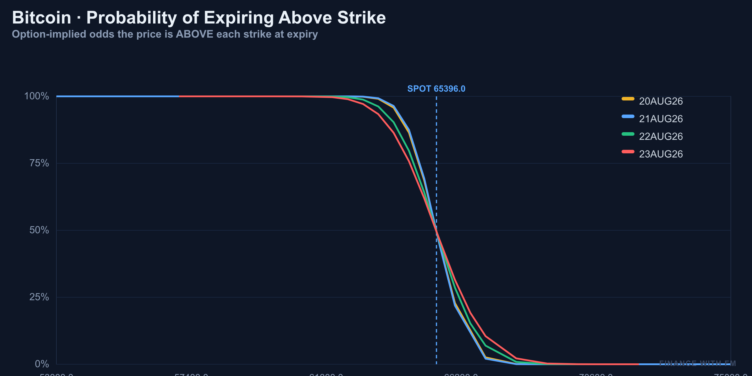Probability Above Strike — Finance With FM
