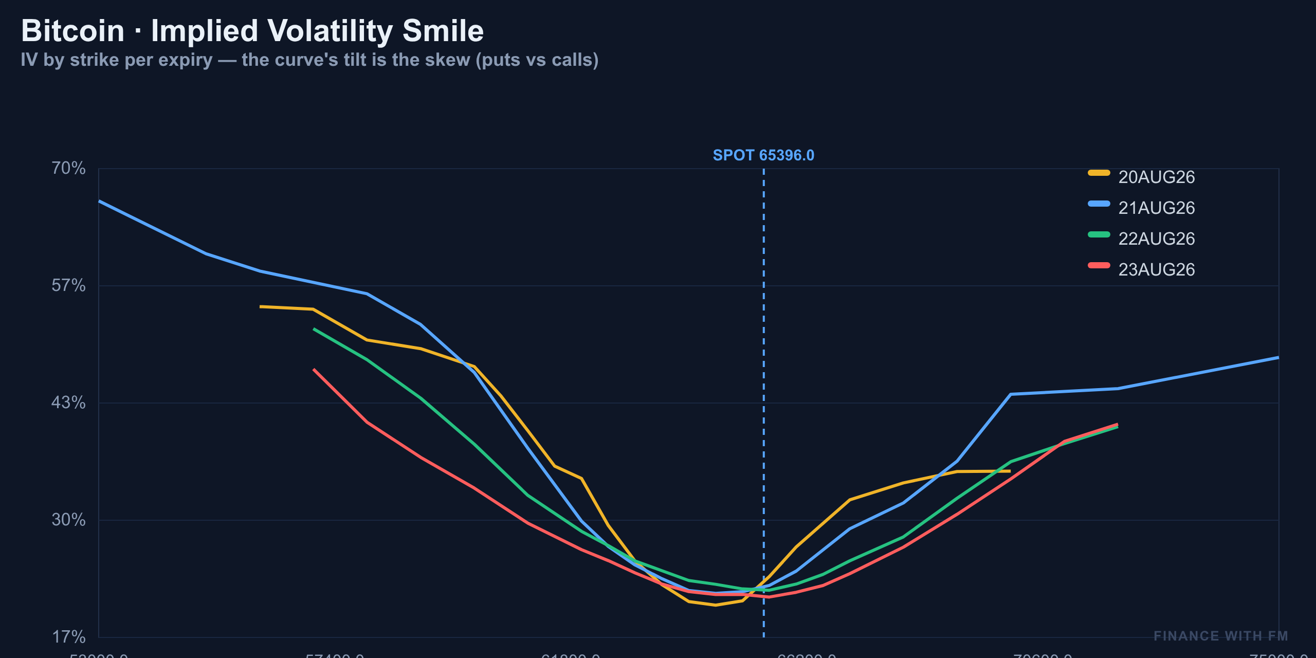 IV Smile — Finance With FM