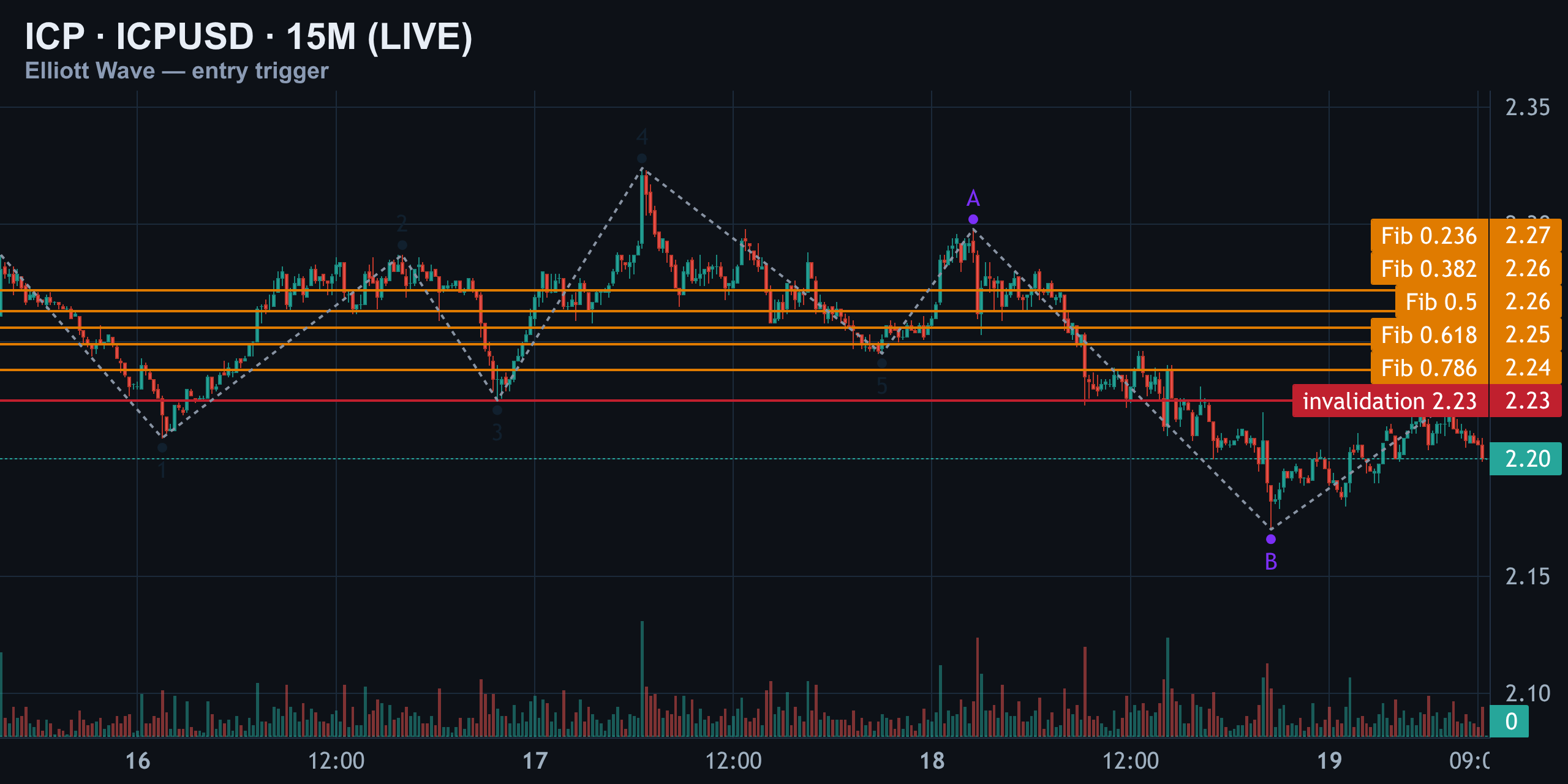 15M — Entry Trigger: Local Structure Inside the Bounce — Finance With FM